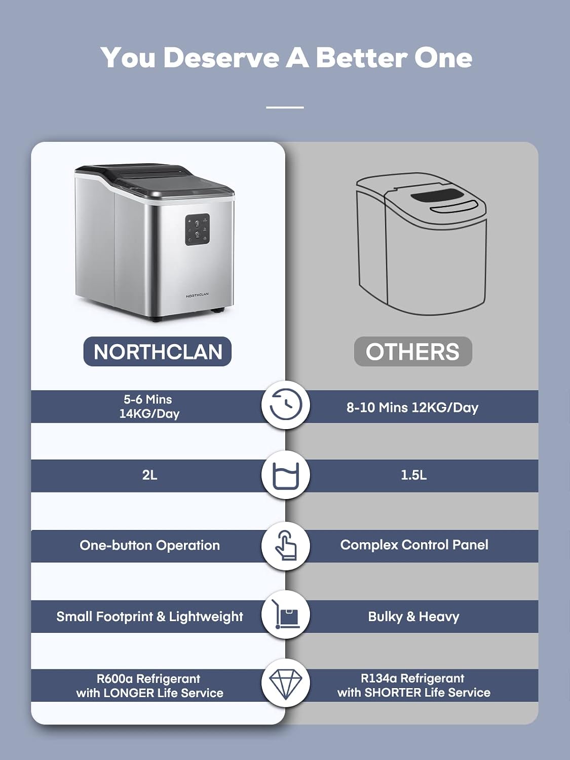 Comparison chart showing NORTHCLAN ice maker features versus generic 'OTHERS' ice makers, highlighting faster ice production, larger capacity, simpler operation, and R600a refrigerant