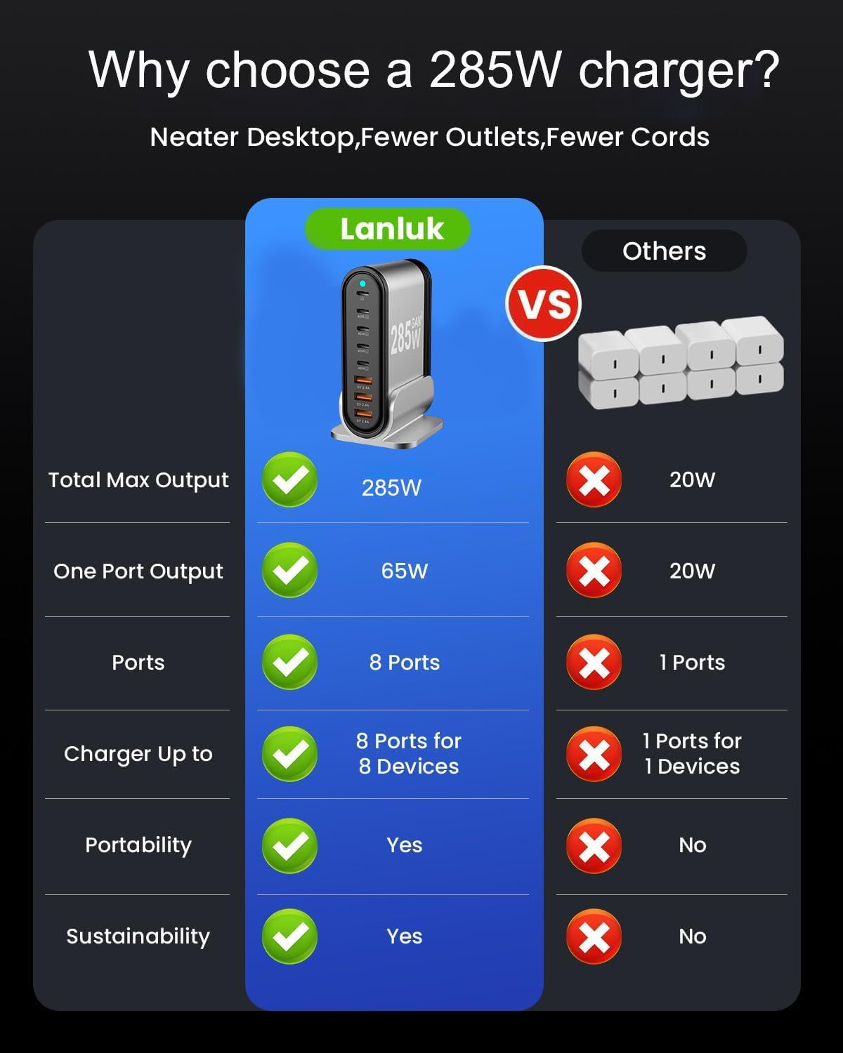 USB C Fast Charger : Fast Charging Station : 285W-8 Port Desktop Multiple Devices Power Adapter for Laptop MacBook Pro/Air, DELL, Tablet iPad Pro/Air, iPhone 16/15/14, Galaxy S23/22 - Image 5