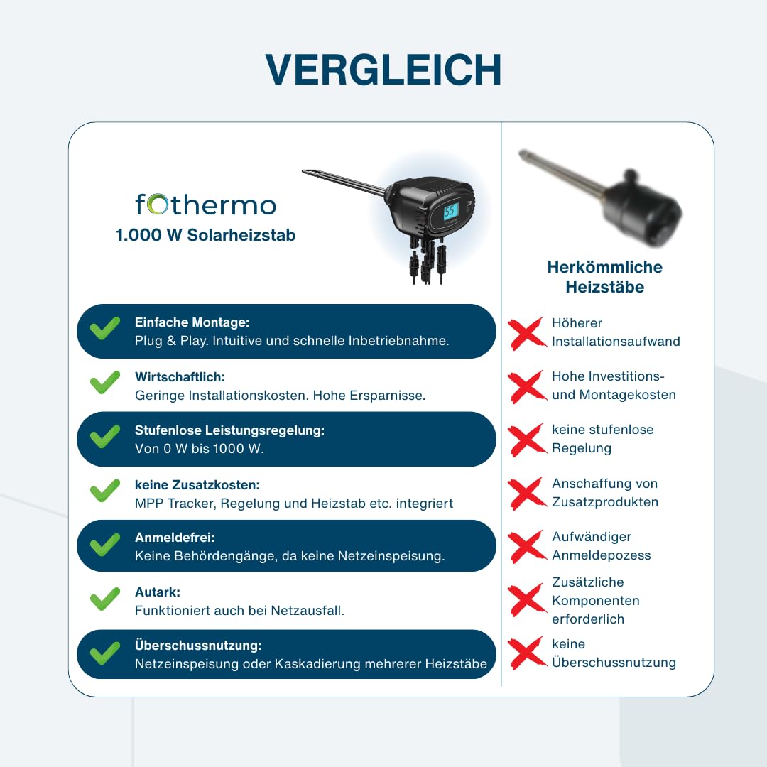 Fothermo® - 1.000 Watt Solarheizstab | 0–1.000 W stufenlos geregelter Photovoltaikheizstab inkl. Überschussnutzung | 6/4" Gewinde | Gleichstrom Heizstab