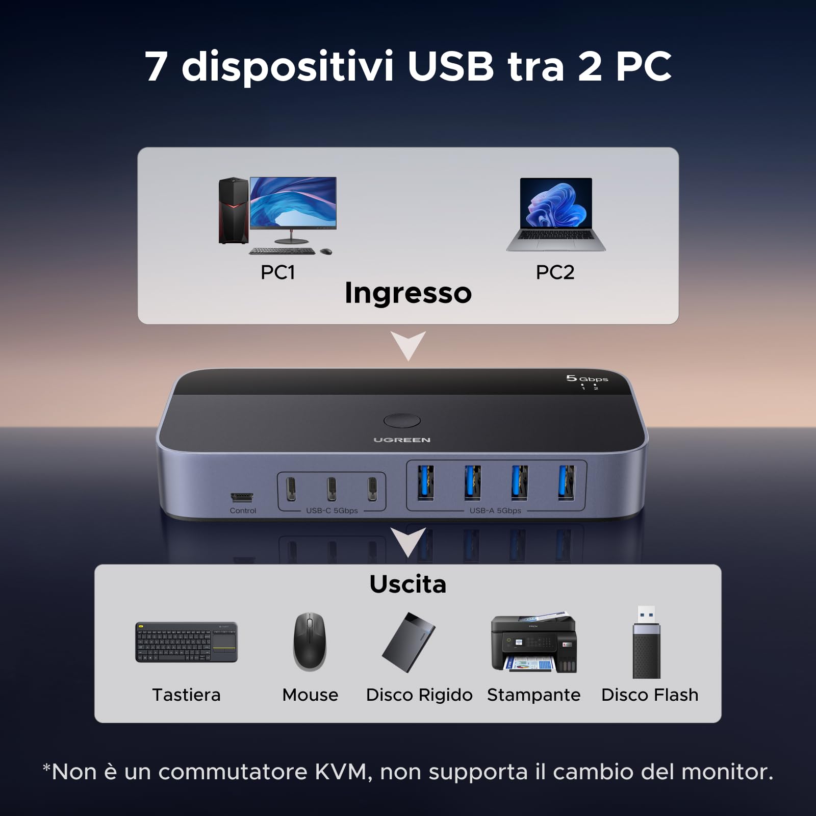 UGREEN Switch USB KVM Commutatore 2 PC Ingressi Condividono 7 Uscite | 5Gbps, per Tastiera, Mouse, Disco, Rigido, Stampante, Scanner, Microfono, con 2 Adattatori USB C, Alimentatore DC 12V 2A
