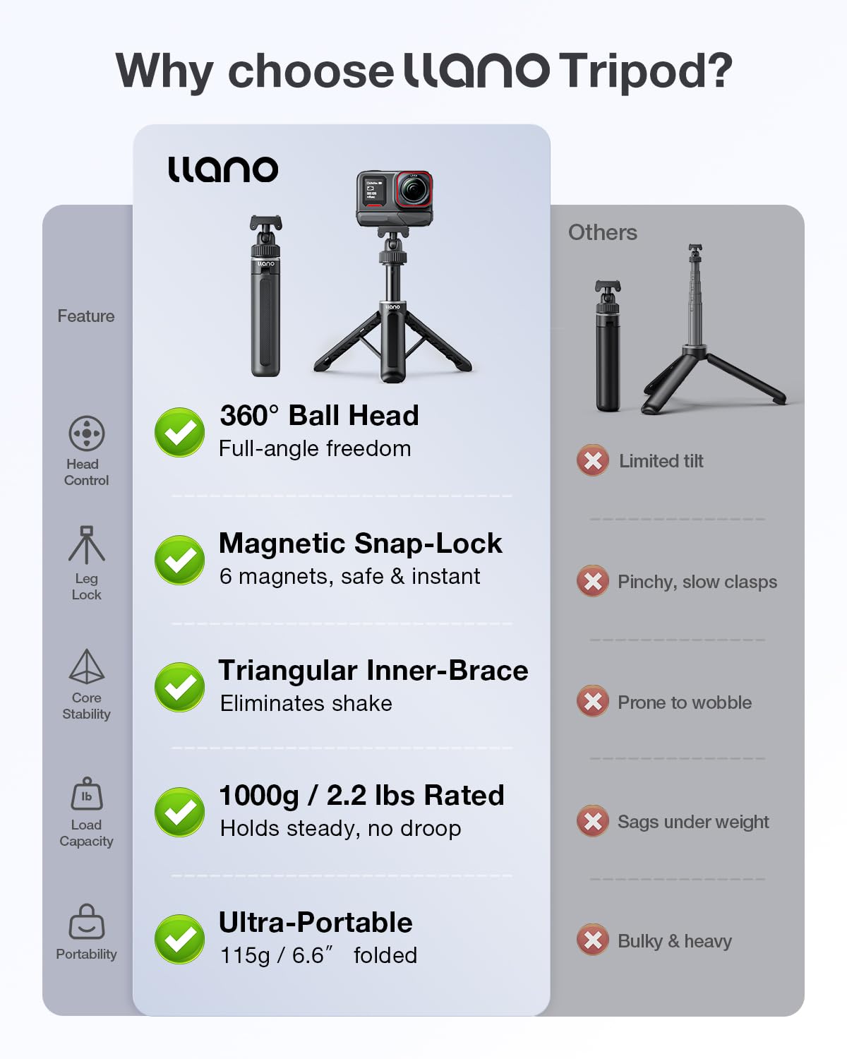 llano 40 cm Magnet-Action-Kamera-Stativ für Insta 360 Ace pro 2/1, X5/X4, Mini-Stativ mit Magsafe-Schnellwechseladapter, Kleiner Selfie-Stick, 360°-Kugelkopf, tragbar, Leichtgewicht, Schwarz