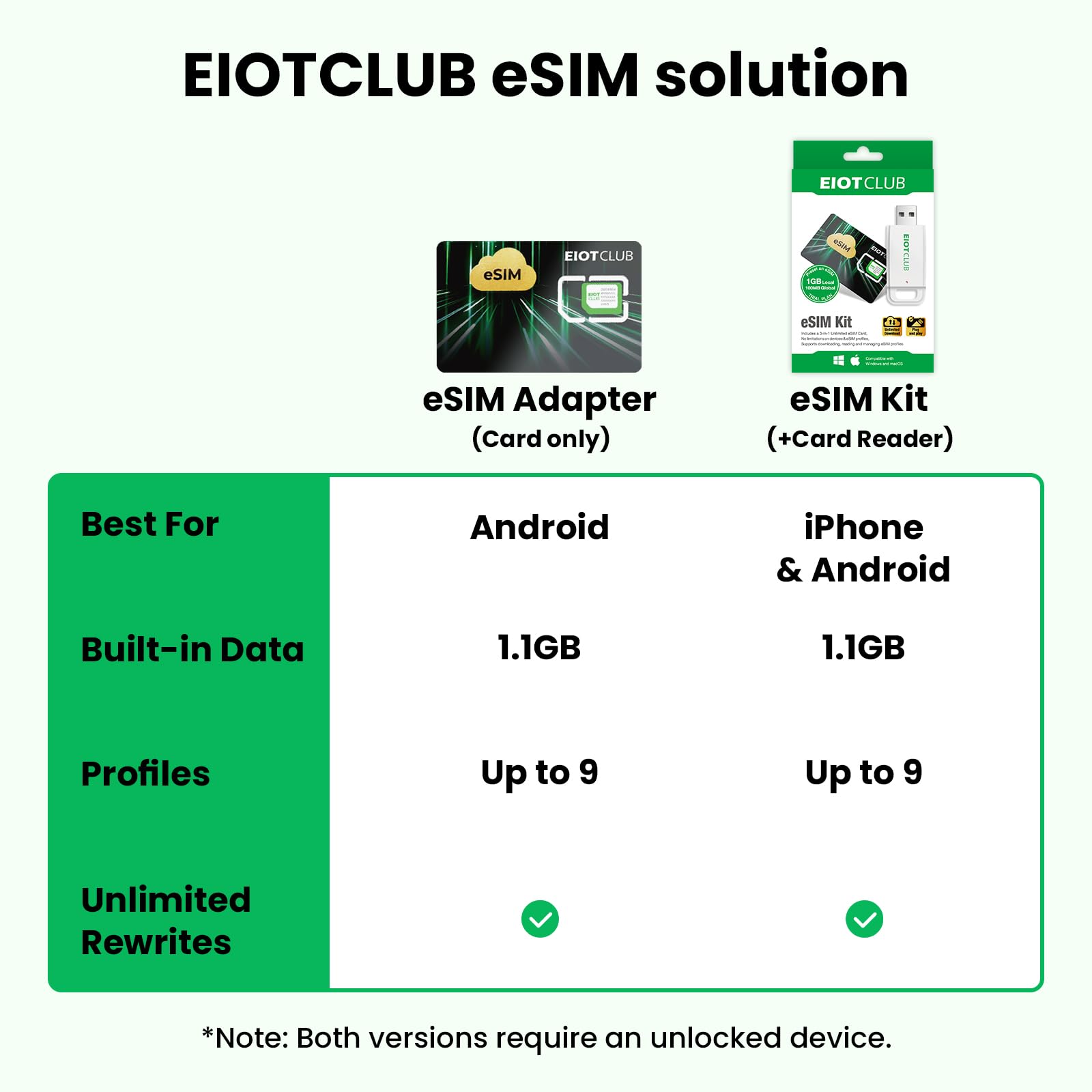 EIOTCLUB Physische eSIM-Karte & Kartenleser– Macht Ihr Smartphones eSIM-fähig, Unbegrenzte eSIM-Profil-Downloads, Daten-Roaming in in 200+ Ländern, Für Android, iPhone, Tablets, Laptops