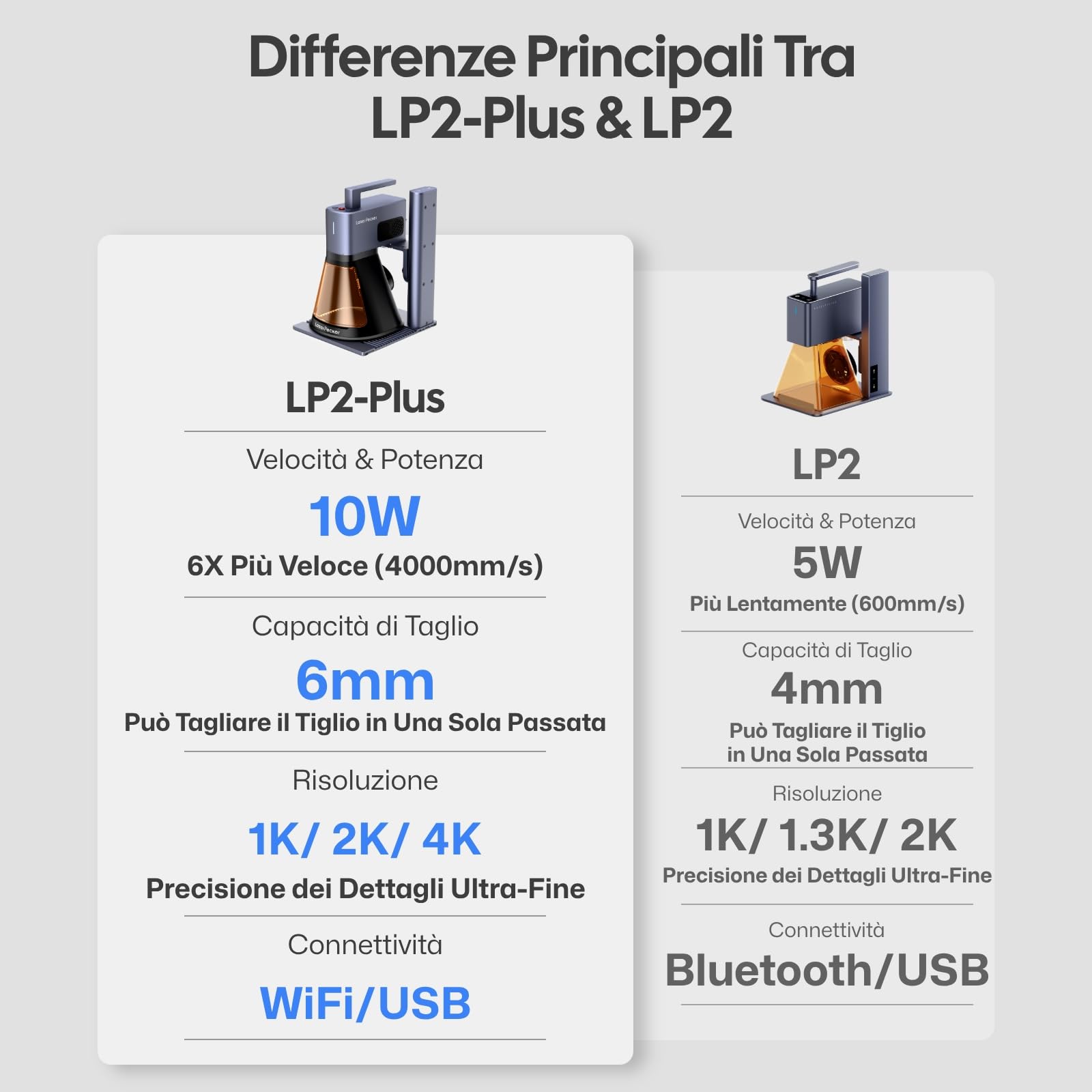 LaserPecker LP2 Plus Incisore Laser 10W a Diodo Mini Macchina per Incisione Ultraveloce Velocità 4000mm/s Risoluzione 4K Portatile per Legno, Pelle, Pietra, Acrilico, Metalli Rivestiti, DIY