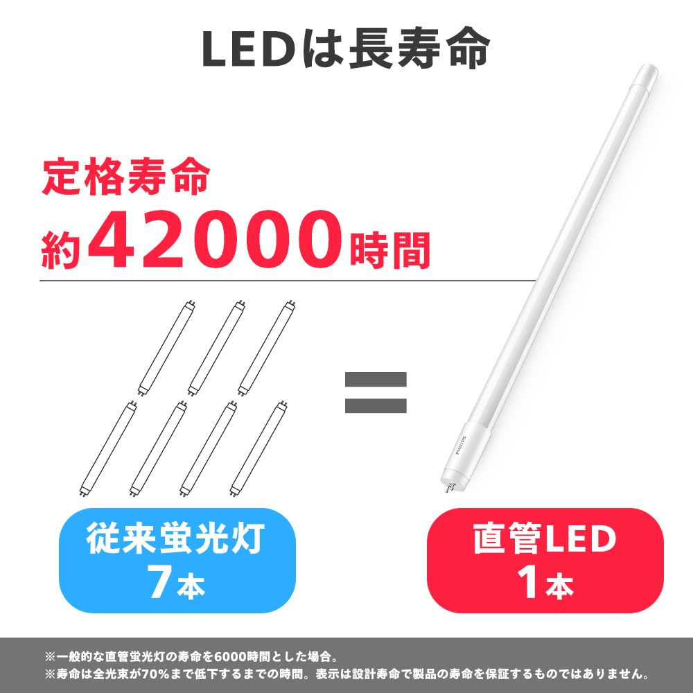 Amazon | Philips(フィリップス) グロースターター式器具用直管LED