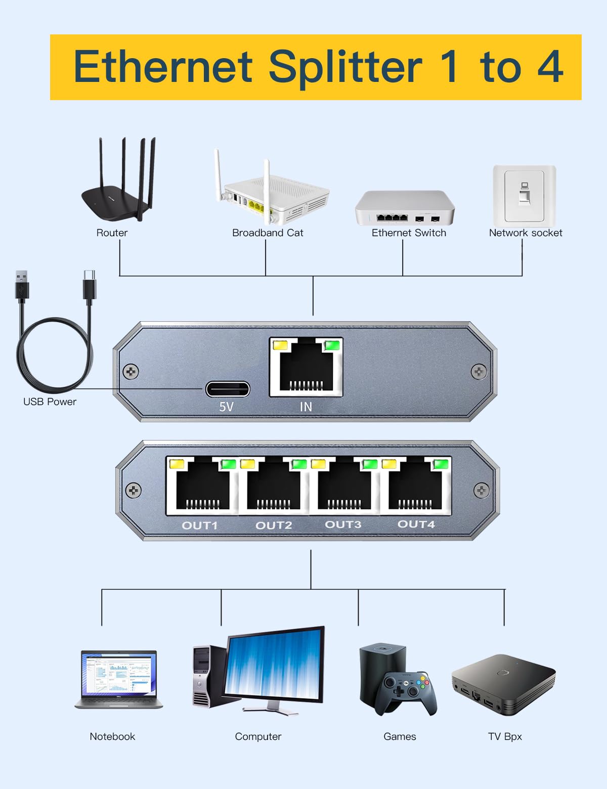 Répartiteur Ethernet, hub Ethernet 4 ports, répartiteur Ethernet 1 à 4, concentrateur réseau, commutateur Internet 4 ports, commutateur Netgear (4 appareils fonctionnant simultanément avec