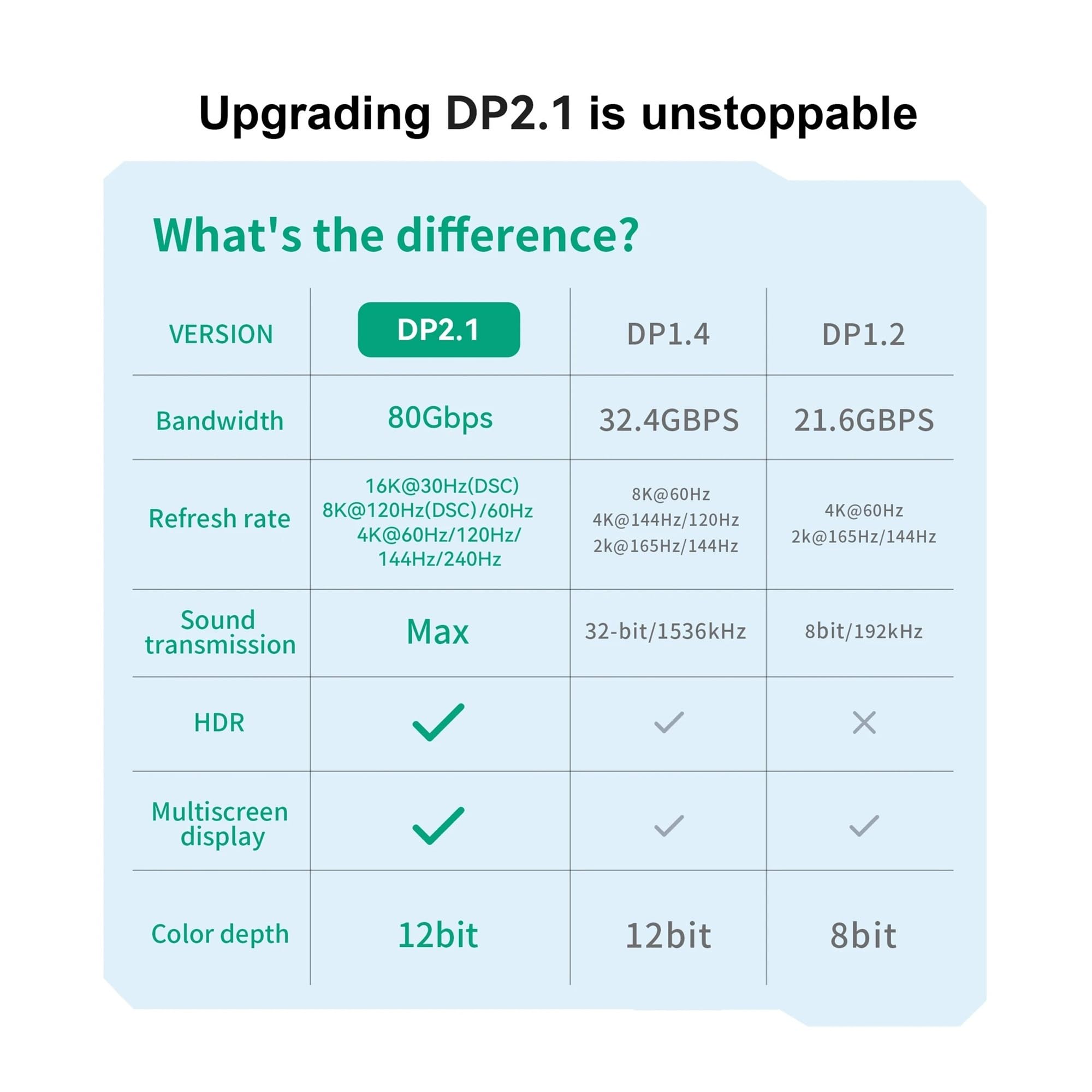 Câble DisplayPort 2.1 (16K À 30 Hz/8K À 60 Hz/120 Hz, 80 Gbit/s) – Compatible Avec Les Téléviseurs HD/Box, For Un Visionnage Ultra HD.(16K DP 2.1,3m)