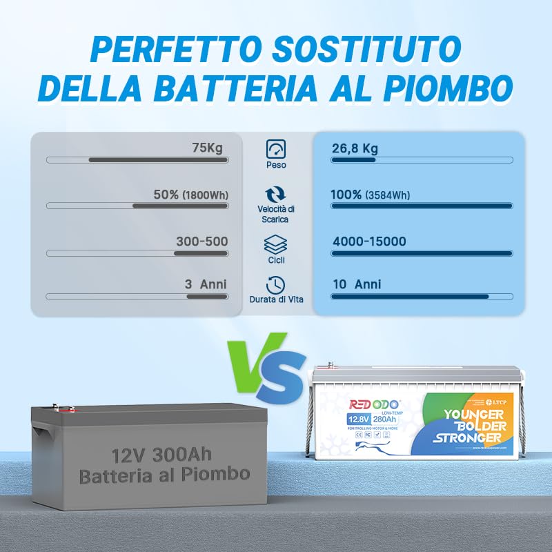Redodo Batteria LiFePO4 12V 280Ah con protezione a Bassa Temperatura,Batteria Litio con BMS 200A,Max 3584Wh di Energia,Perfetta per Sistemi Solari,Camper, Barche,Accumulo di Energia Domestica