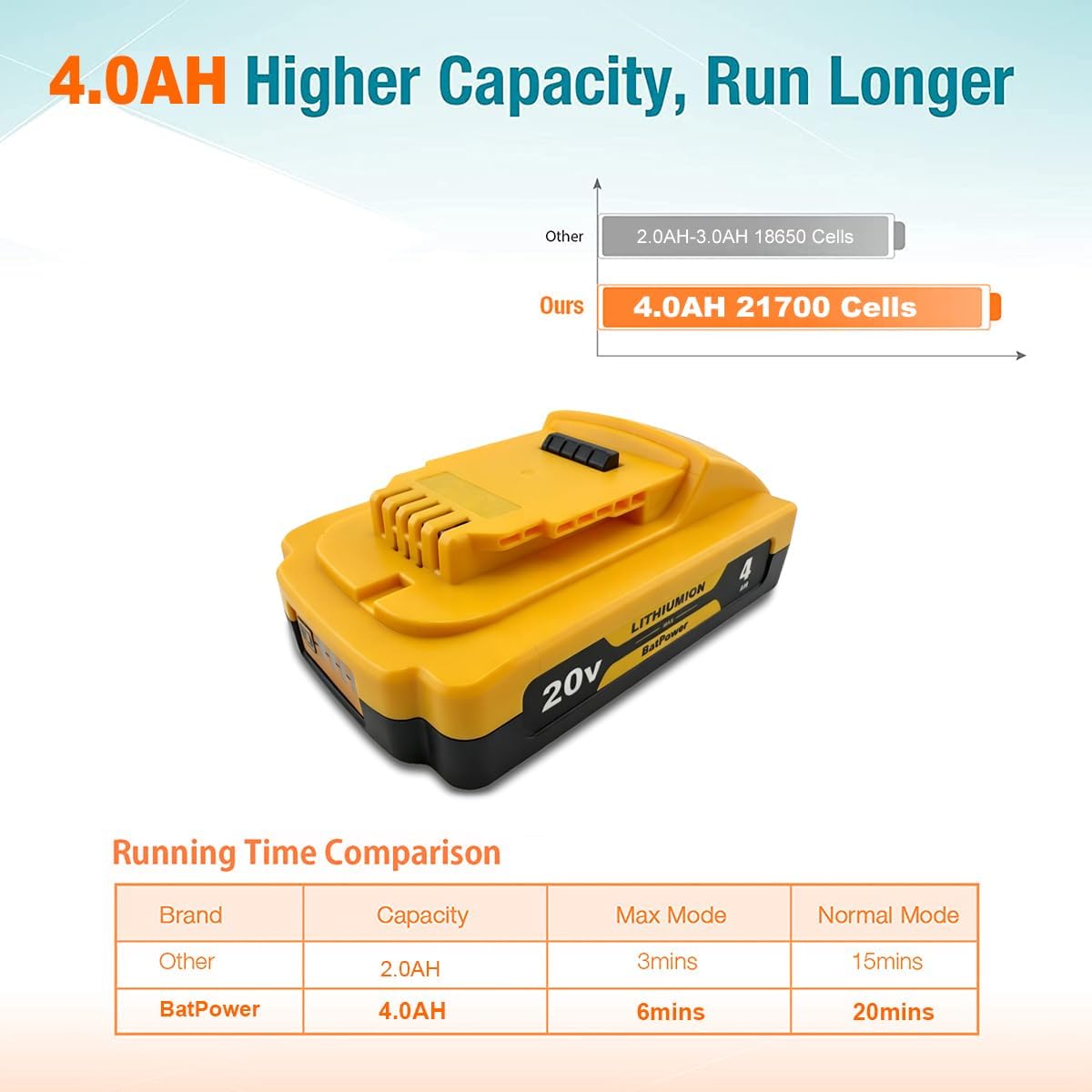BatPower 4.0Ah 20V Battery Replacement Compatible with DeWALT 20 Volt MAX XR Lithium-Ion Cordless Tools, High Output Slim 21700 Cell Battery Pack for 20V Drills and Impact Drivers (1 Pack)