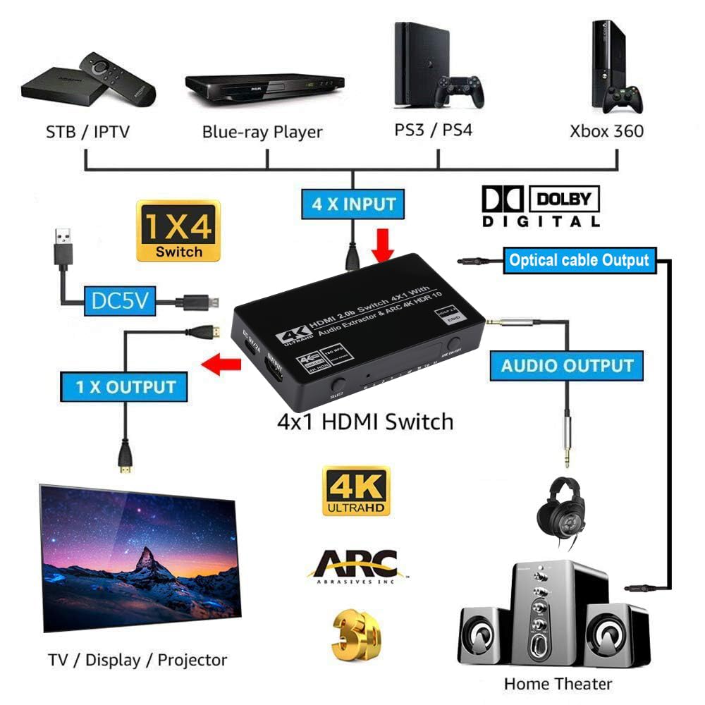 HDMI Switch 4x1 with Audio Extractor, 4K@60Hz Ultra HD HDMI Switcher with Optical TOSLINK SPDIF, 3.5mm Audio Support Arc Function, 3D, 1080P @120Hz, 4Kx2k @60Hz HDTV (IR Wireless Remote Control)