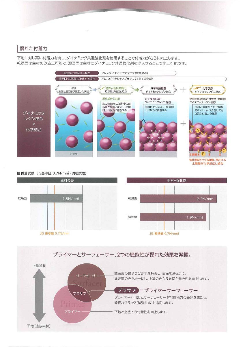 Amazon.co.jp: 関西ペイント アレスダイナミックプラサフ 15kg : DIY
