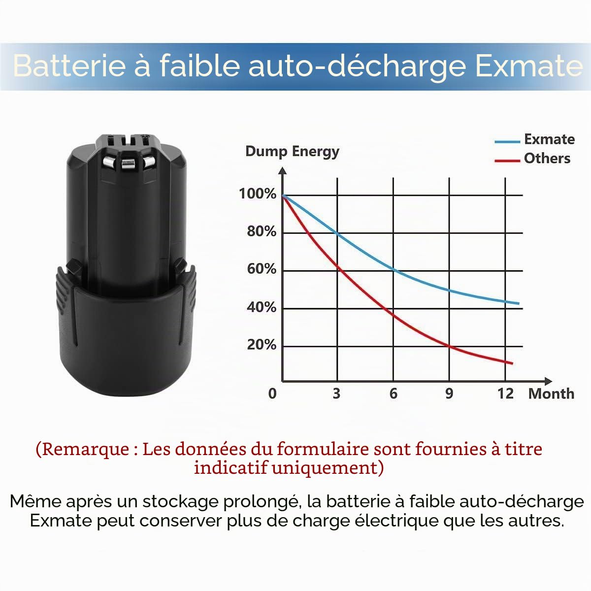 2X Exmate 10,8V-12V 3000mAh Batteries Li-ION de Rechange pour Bosch BAT411 BAT411A BAT412A 2607336013 2607336014