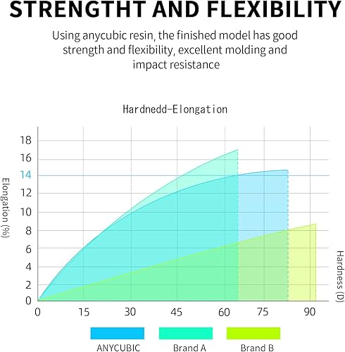 Miniatura 5 de Resina de impresora ANYCUBIC 3D, resina de fotopolímero de curado rápido UV de alta precisión de 405 nanómetros para impresión LCD 3D, 33.81 onzas