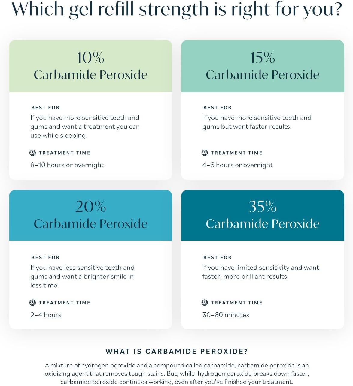ULTRADENT Opalescence 20% Teeth Whitening Refill Kit (12 Syringes) Carbamide Peroxide. Made by Ultradent, Unflavored. Tooth Whitening Refill Syringes - B-5402-6