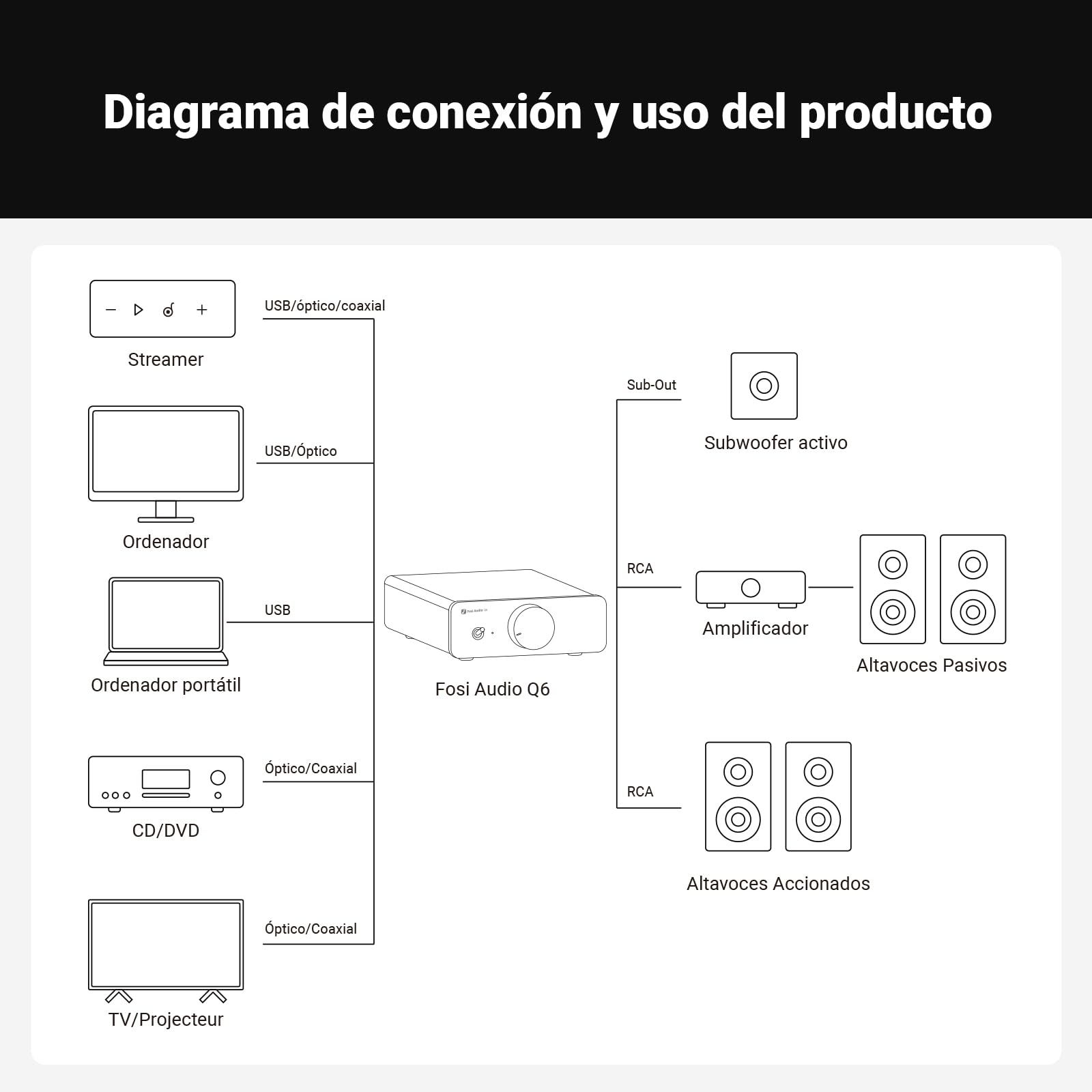 Fosi Audio Q6 Mini DAC de escritorio, convertidor de audio digital a analógico USB C para amplificador estéreo doméstico y amplificador de auriculares, entrada OPT/COA, salida/subsalida RCA
