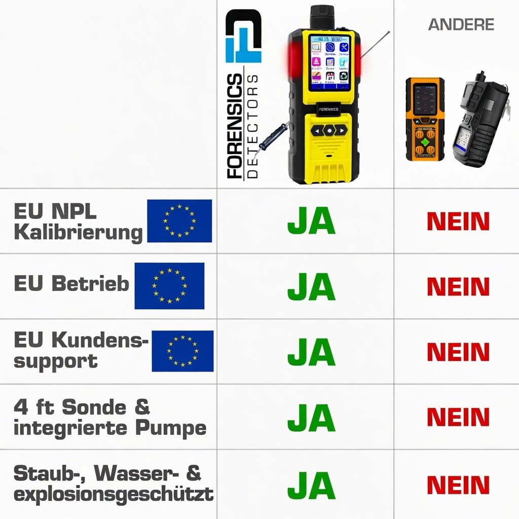 Kohlenmonoxid-Detektor (CO) für Inspektoren von Forensics | EU-Kalibrierzertifikat | Integrierte Pumpe und 4-Fuß-Sonde