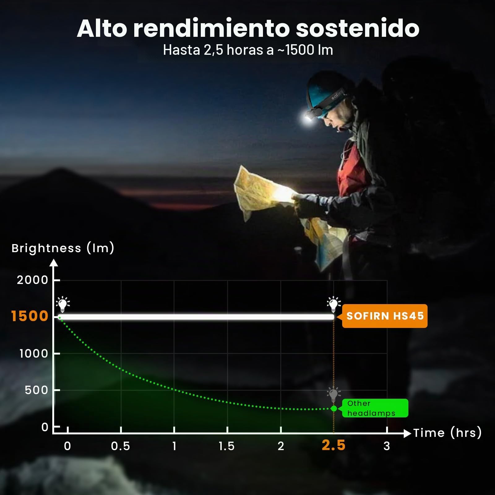 Sofirn HS45 Linterna Frontal LED Recargable, Refrigeración Activa 3200LM, Luz Constante sin Caída Rápida de Potencia, Recarga USB-C, IPX6 Impermeable para Reparación, Trabajo, Aire Libre y Camping