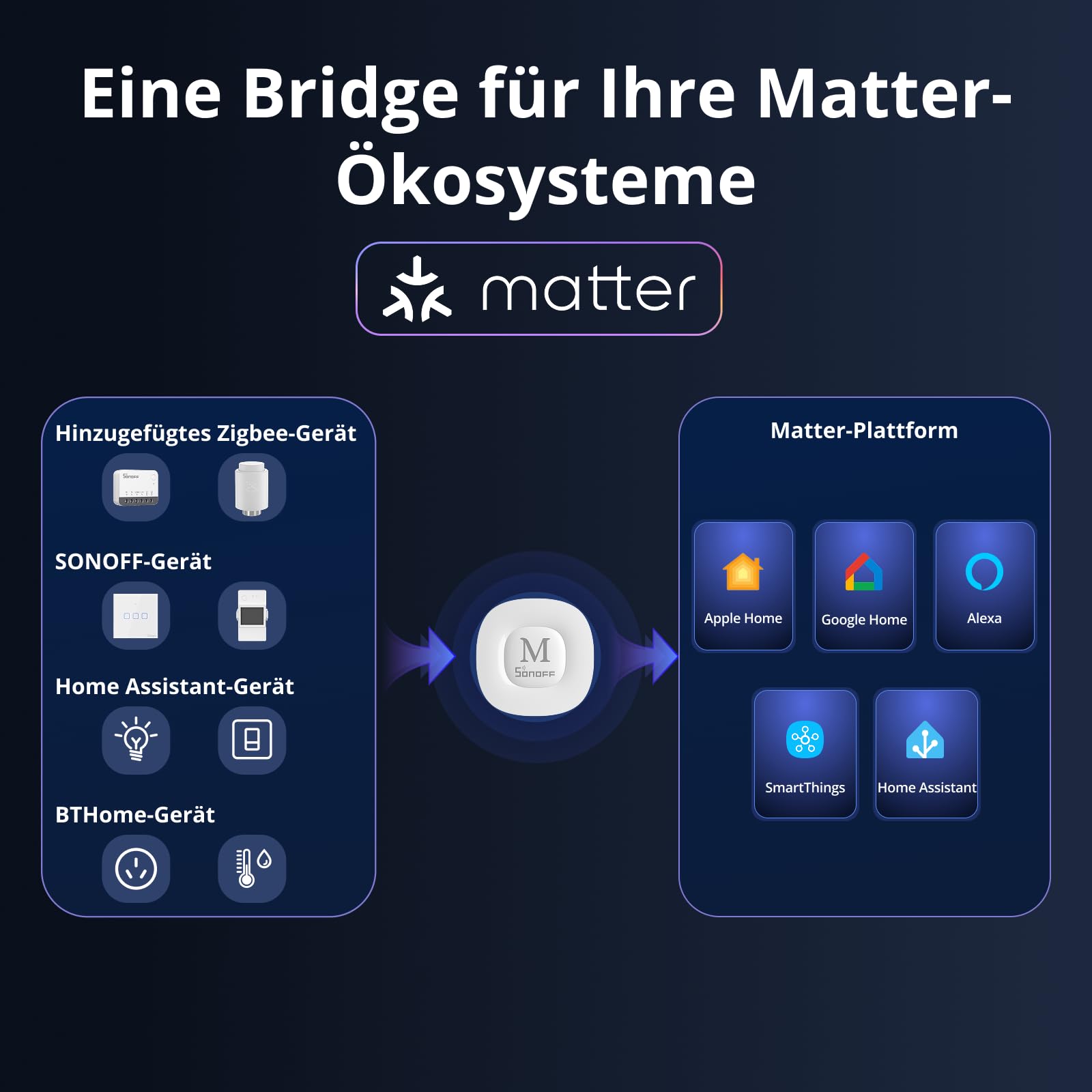 SONOFF Bridge Max Smart-Home-Brücke (Bridge-M) | Matter Bridge & Zigbee-Gateway für Apple Home, Alexa, Google Home und Home Assistant, RJ45 Ethernet & WLAN, lokale Steuerung