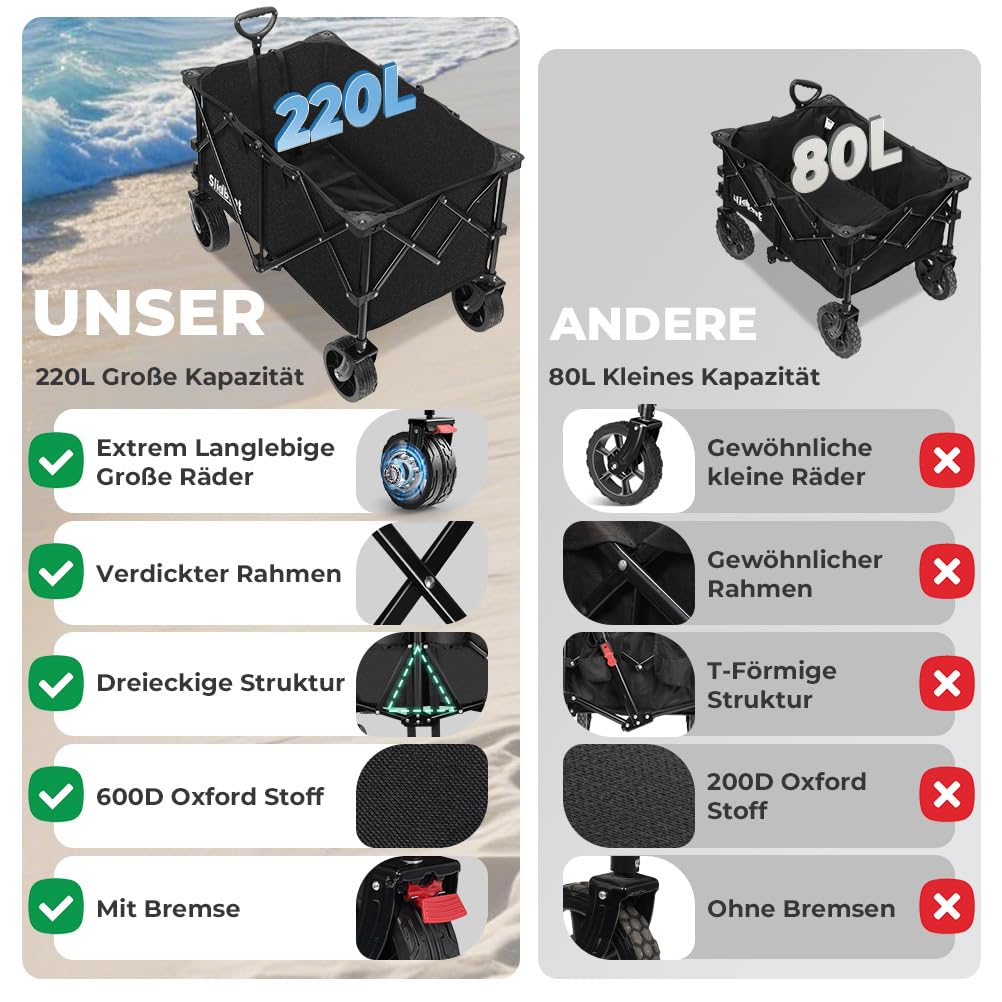 SLIDBEAT XXL Bollerwagen Faltbar 220L 200KG, Faltbarer Bollerwagen mit Bremsen, Getränkehalter Verstellbarem Griff Klappbollerwagen mit All Terrain Rädern Für Camping Outdoor Garten Shopping