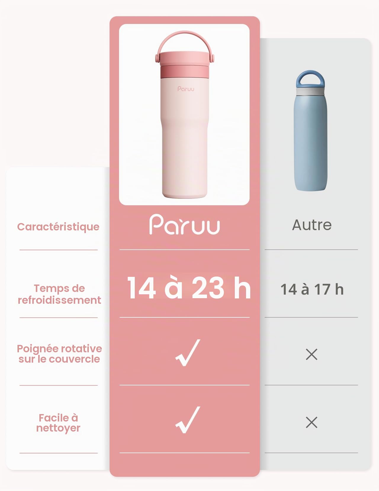 Paruu Glaciere Lait Maternel, Pot Conservation Lait Maternel Portable en Acier Inoxydable 304, Maintien Froid 14–23 Heures, Contenant de 300-700ml, pour Voyages & Activités Extérieures, Rose