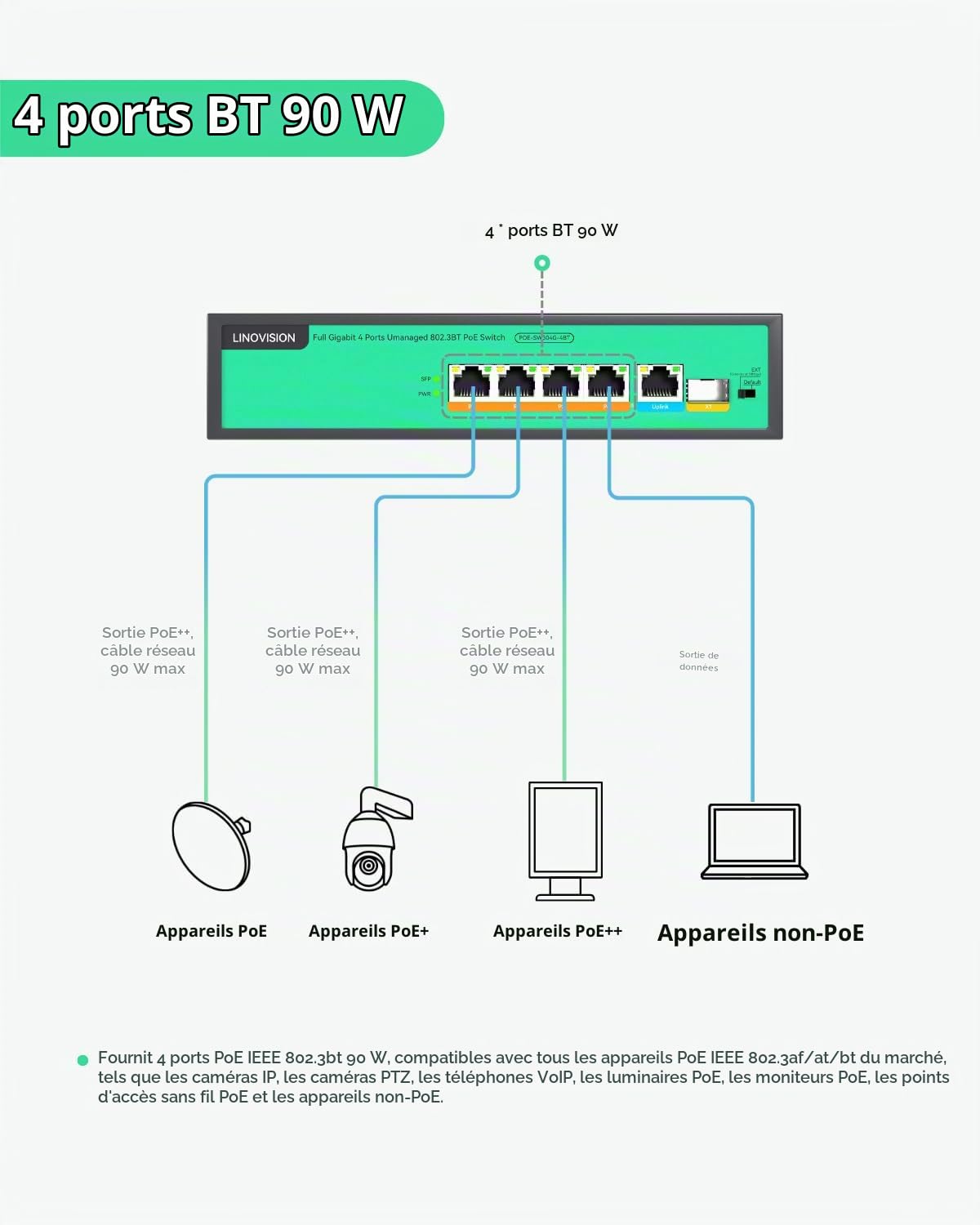 LINOVISION Switch PoE Gigabit à 4 Ports, 4 Ports BT 90W, 1 Port GE et 1* Port Gigabit SFP Uplink, IEEE 802.3 AF/at/BT, Budget Énergétique Total 96W, PoE Longue Distance 250m