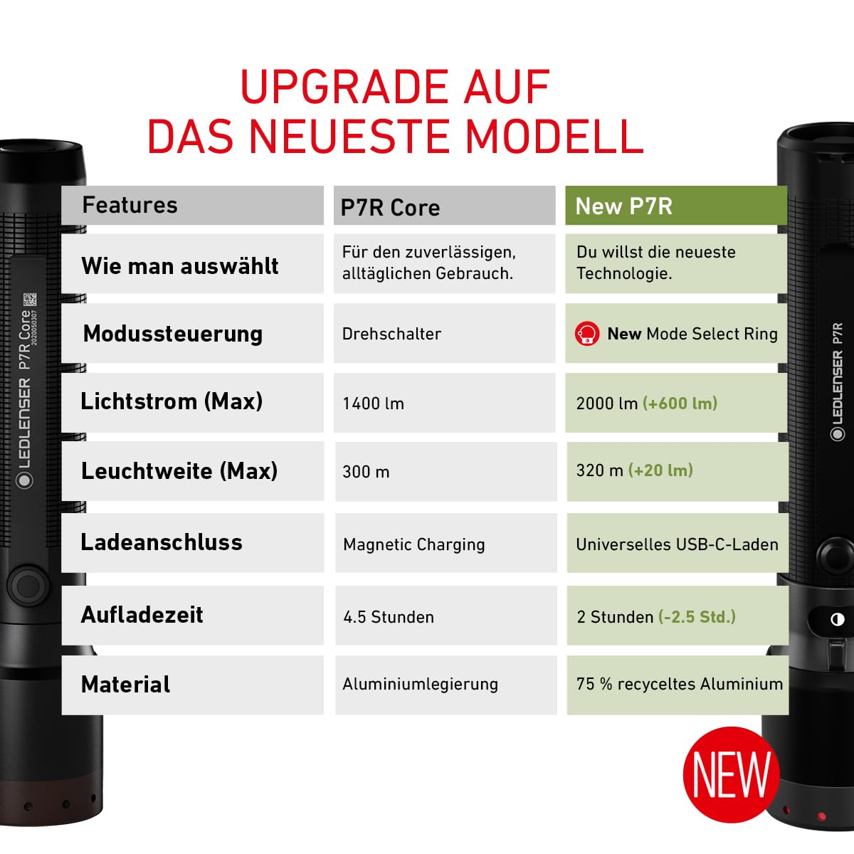 Ledlenser P7R Core Akku-LED-Taschenlampe, 1400 lm, 300m Leuchtweite, IP68 | fokussierbar, 202g, bis zu 90h Leuchtdauer, SOS/Stroboskop, Wiederaufladbar, Ideal für Wandern, Camping, wasserdicht | 2020