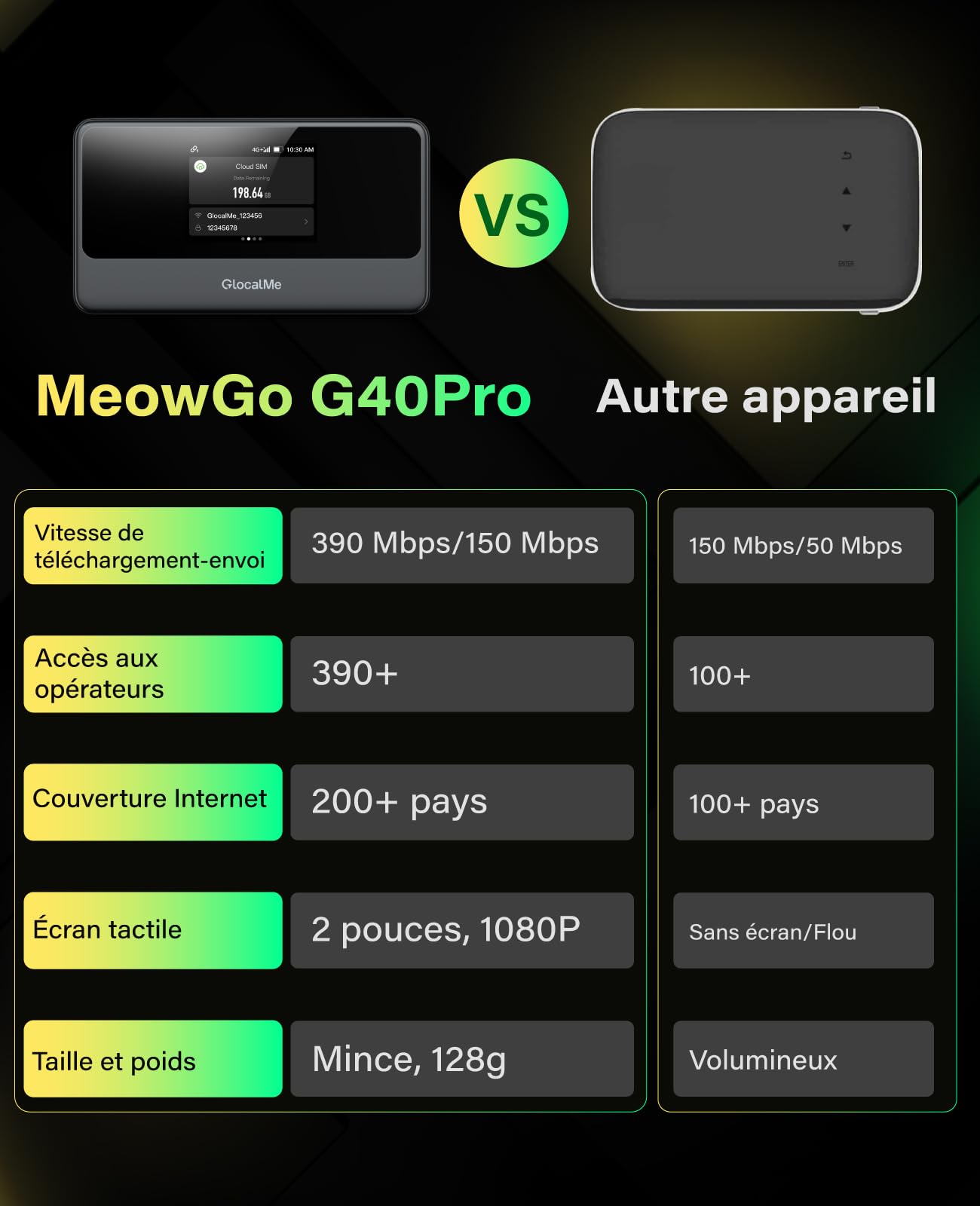 GlocalMe MeowGo Routeur WiFi Mobile 4G, DL 390 Mbit/s, Internet Mobile pour 200 Pays Mondiaux, Aucune Carte SIM Nécessaire, WiFi Portable pour Voyage sans Contrat avec 1GB de Données Mondiales