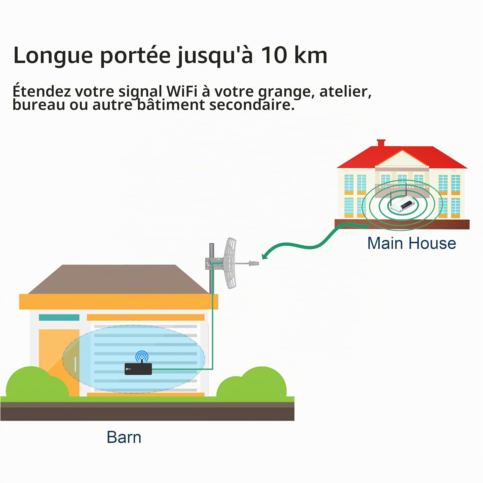 Antenne WiFi grillagée 5 GHz avec gain de 24 dBi – Réception Wi-Fi longue distance jusqu'à 10 km, résistante aux intempéries, avec câble basse perte de 10 m, compatible SMA et RP-SMA (5 GHz)