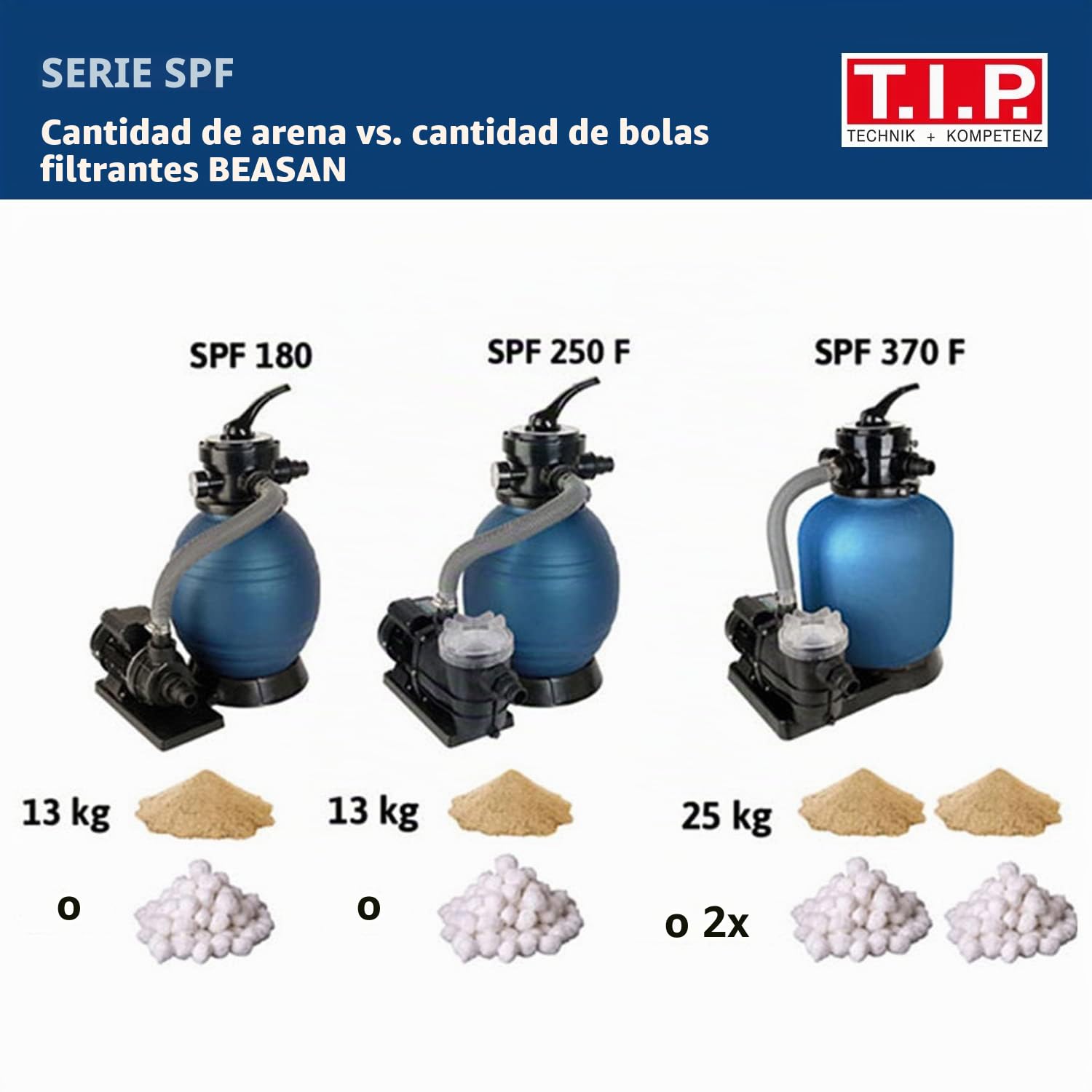 T.I.P. 30307 juego de filtros de piscina sistema de filtro de arena SPF 180, hasta 4,5 l/h