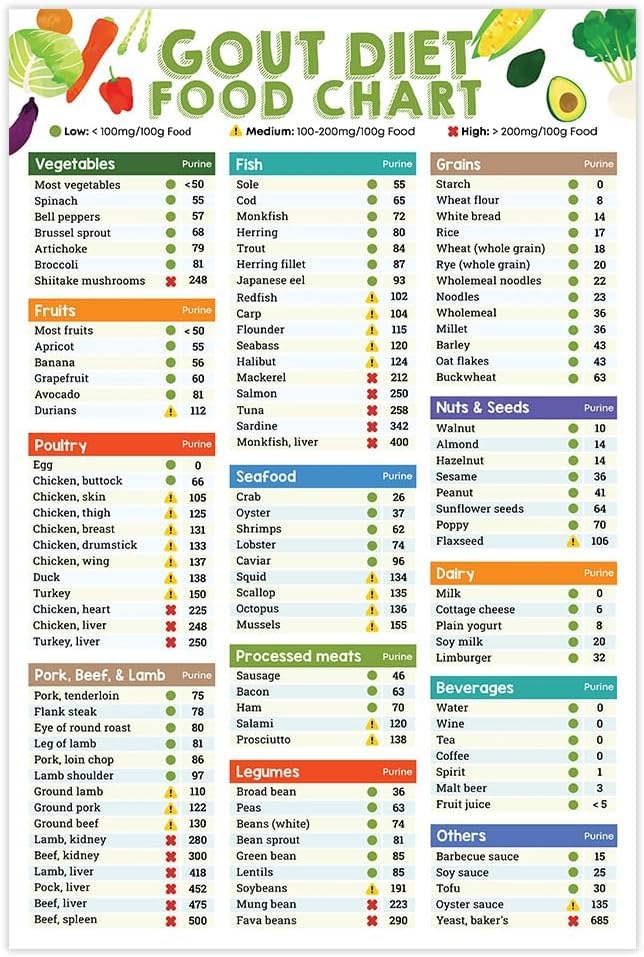 Gout Diet Food List Poster, Gout Diet Food Chart Wall Art, Low Purine Foods, Gout Food List, Gout Diet Plan Cheat Sheet, Gout Meal Plan Grocery List Metal Tin Sign 6x8 Inch