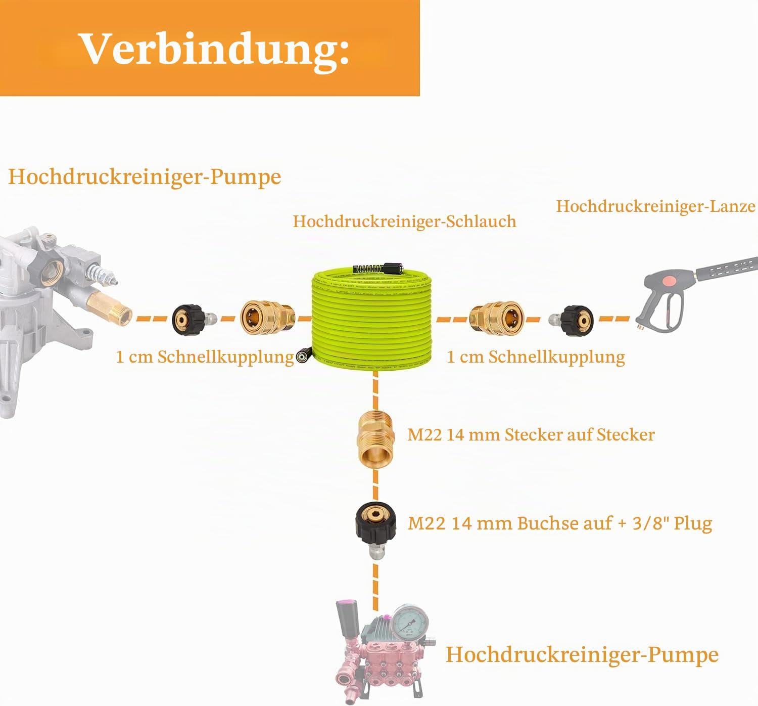 M MINGLE Hochdruckreiniger Schlauch 30m (100 FT) x 1/4 Zoll, M22 14 mm Ersatzschlauch für Hochdruckreiniger mit 3/8 Zoll Schnellkupplungs-Set, 248 bar (3600 PSI)