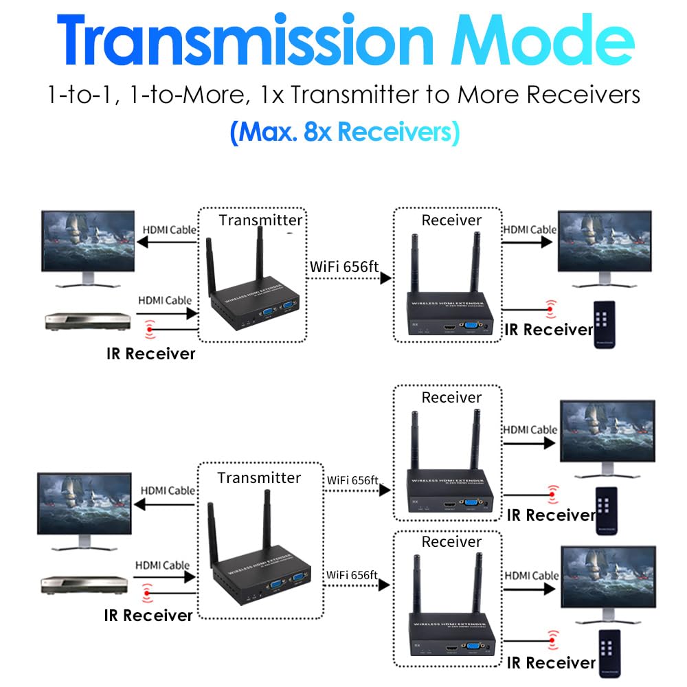 EXVIST H.265 1080P Wireless VGA Extender – Trasmettitore e ricevitore HDMI + VGA, trasmissione a lungo raggio di 656 piedi (200 m) per streaming video di alta qualità