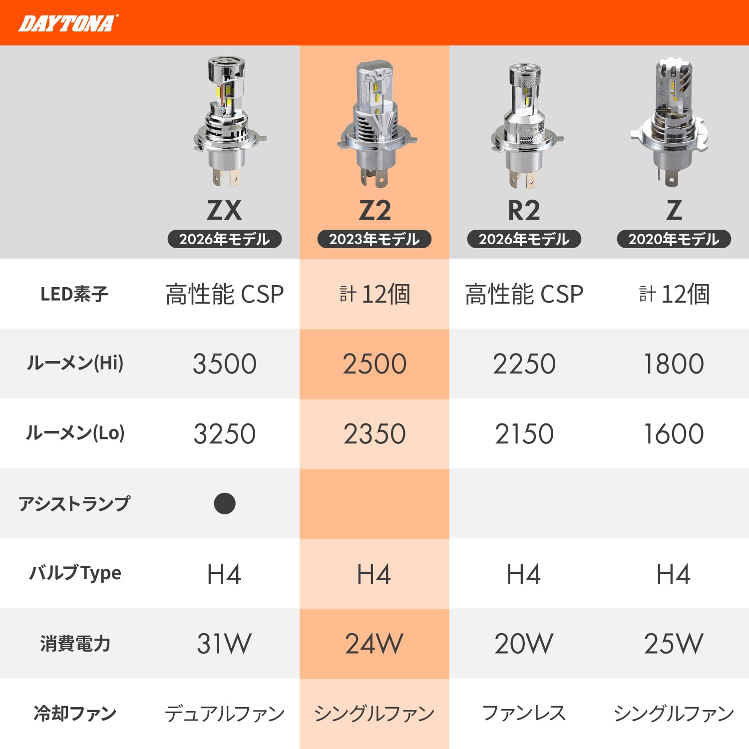 Amazon.co.jp: デイトナ(Daytona) H4 LED ヘッドライト バイク 2500