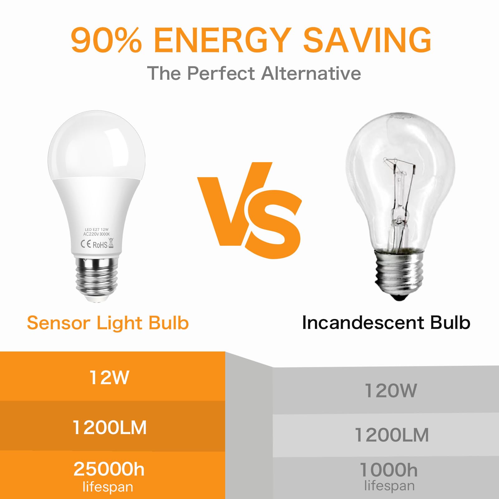 SCNNC LED Dusk Till Dawn Sensor Light Bulb ES E27 A60 12W, Automatic ON/Off, Warm White 3000K Light Sensitive Bulbs Outside - Image 4
