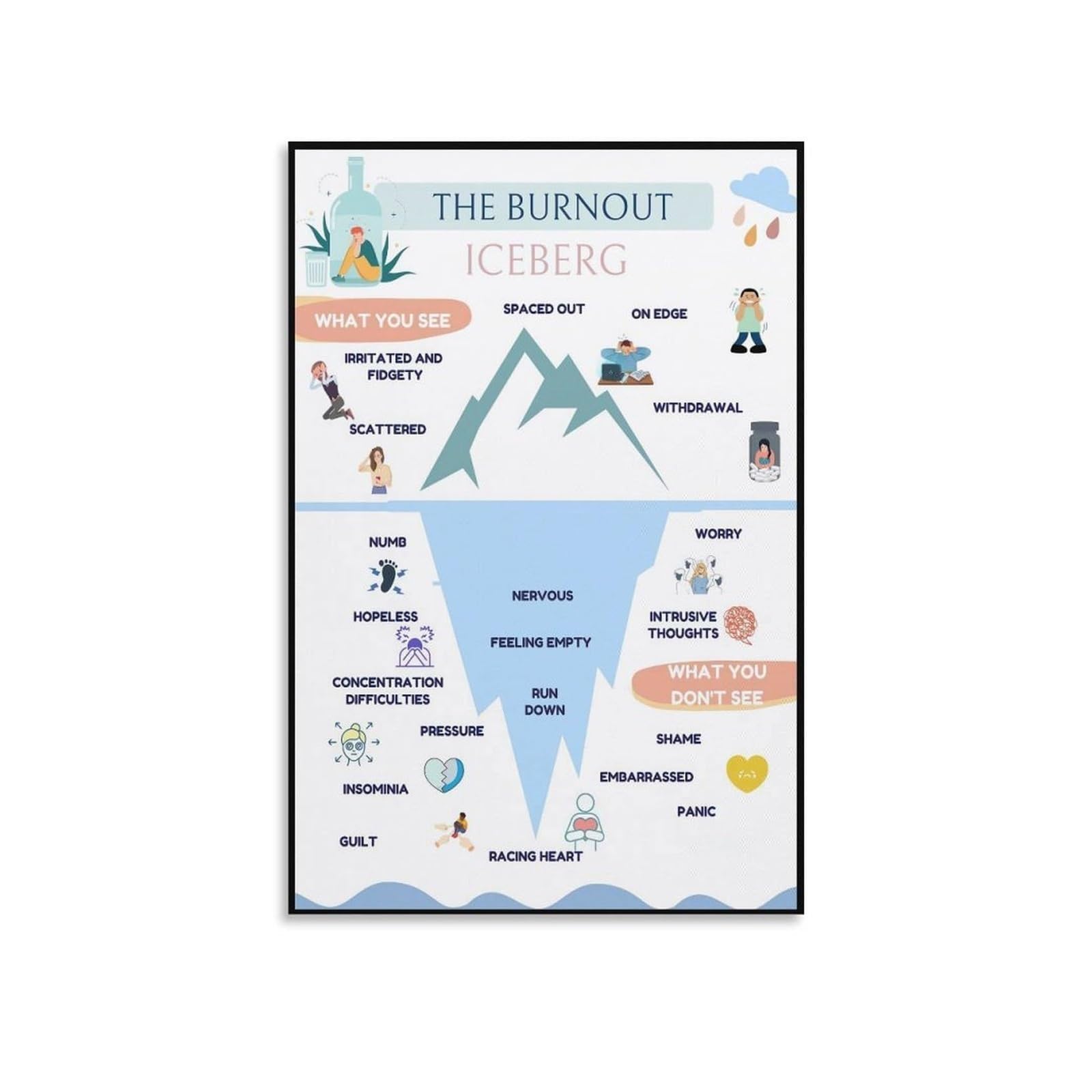 Kcdfdvjfbm Unframed The Anxiety Burnout Iceberg Artwork Mental Health Awareness Poster Alternative Canvas Wall Decor For Bedroom Office School Psychology(,08X12inch(20X30cm))
