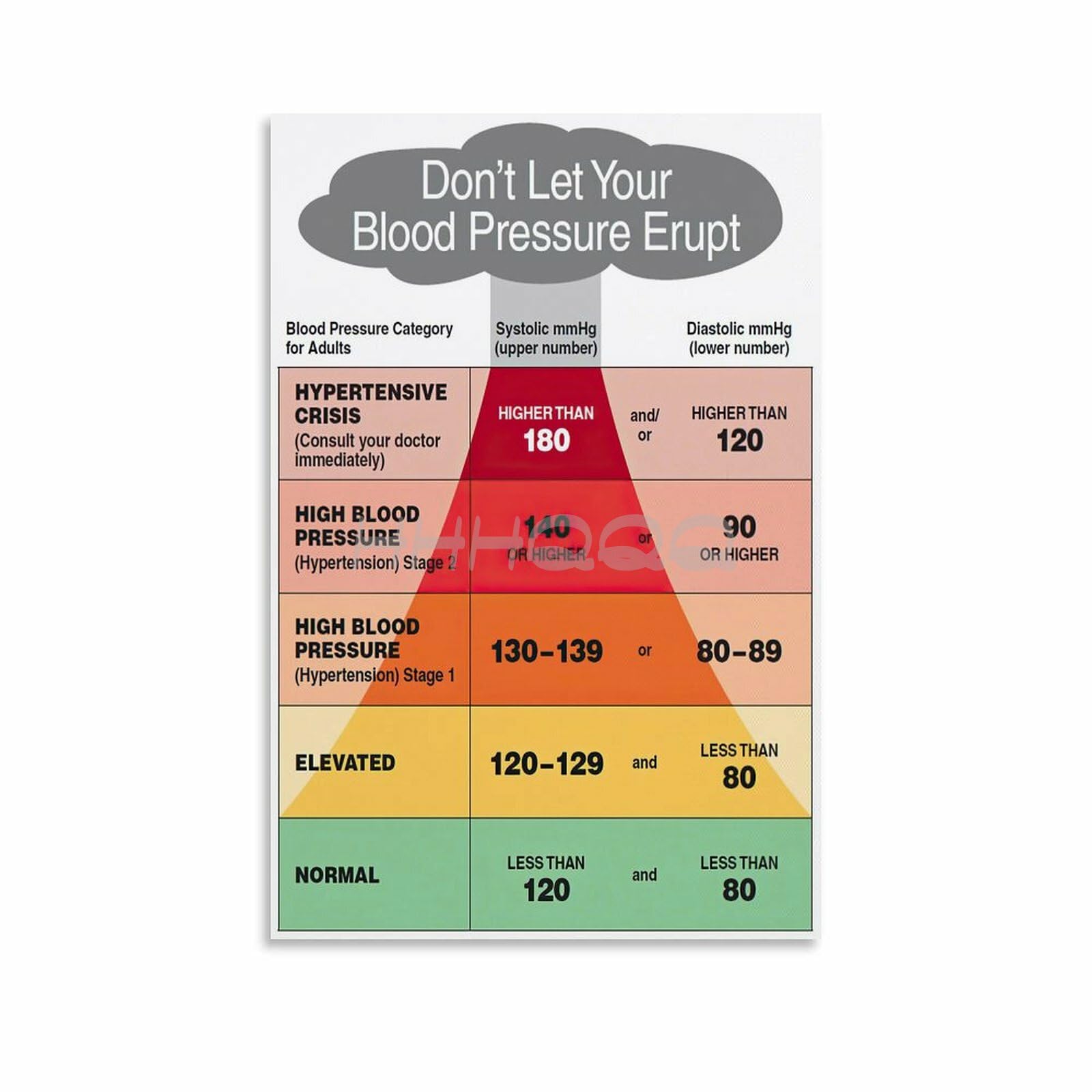 Blood Pressure Stage And Weight Chart Poster,Hypertension Poster Canvas Painting Posters And Prints Wall Art for Living Room Bedroom Decor 12x18inch(