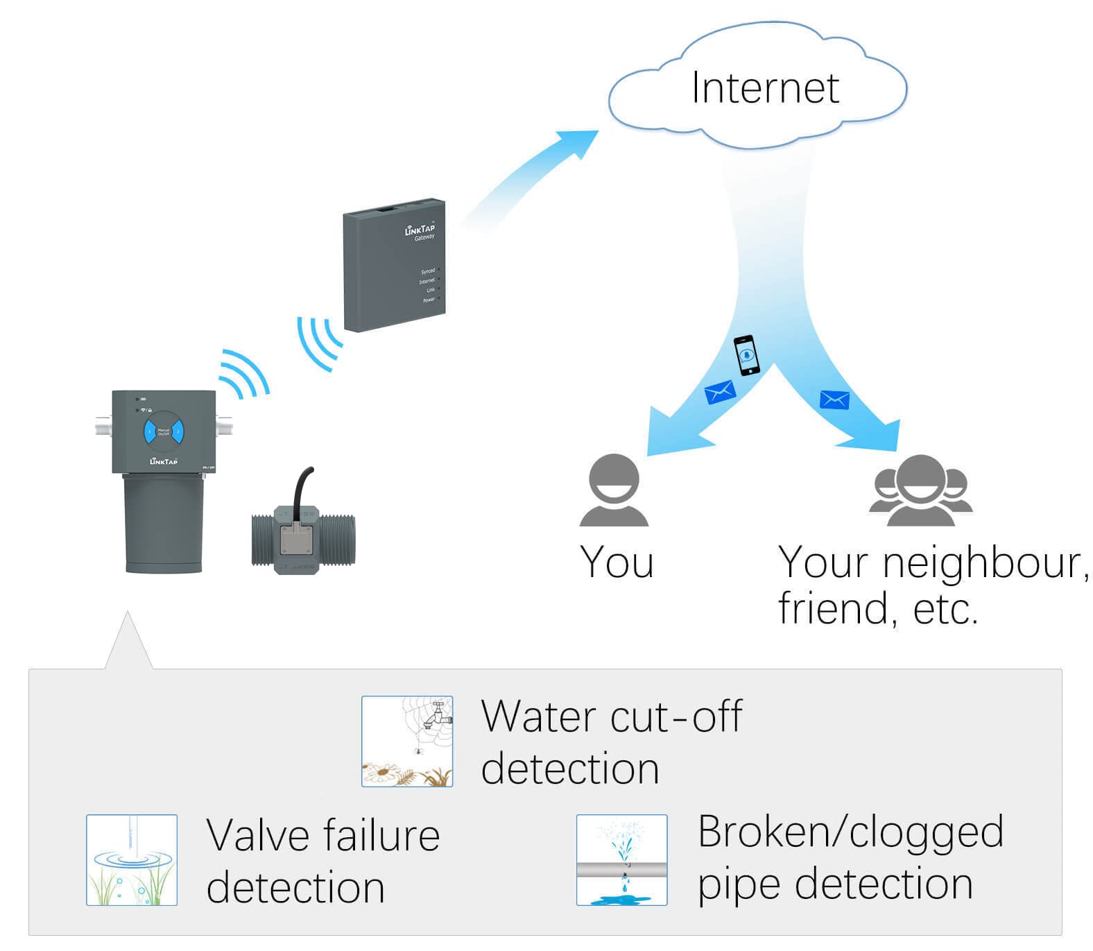 LinkTap ValveLinker 2 Zonas Programador de Riego & Gateway, Clima Smart | Programación Smart por App, Detección de Fallos y Alertas Tiempo Real, Monitoreo Avanzado con Caudalímetros 1" & 2", IP66