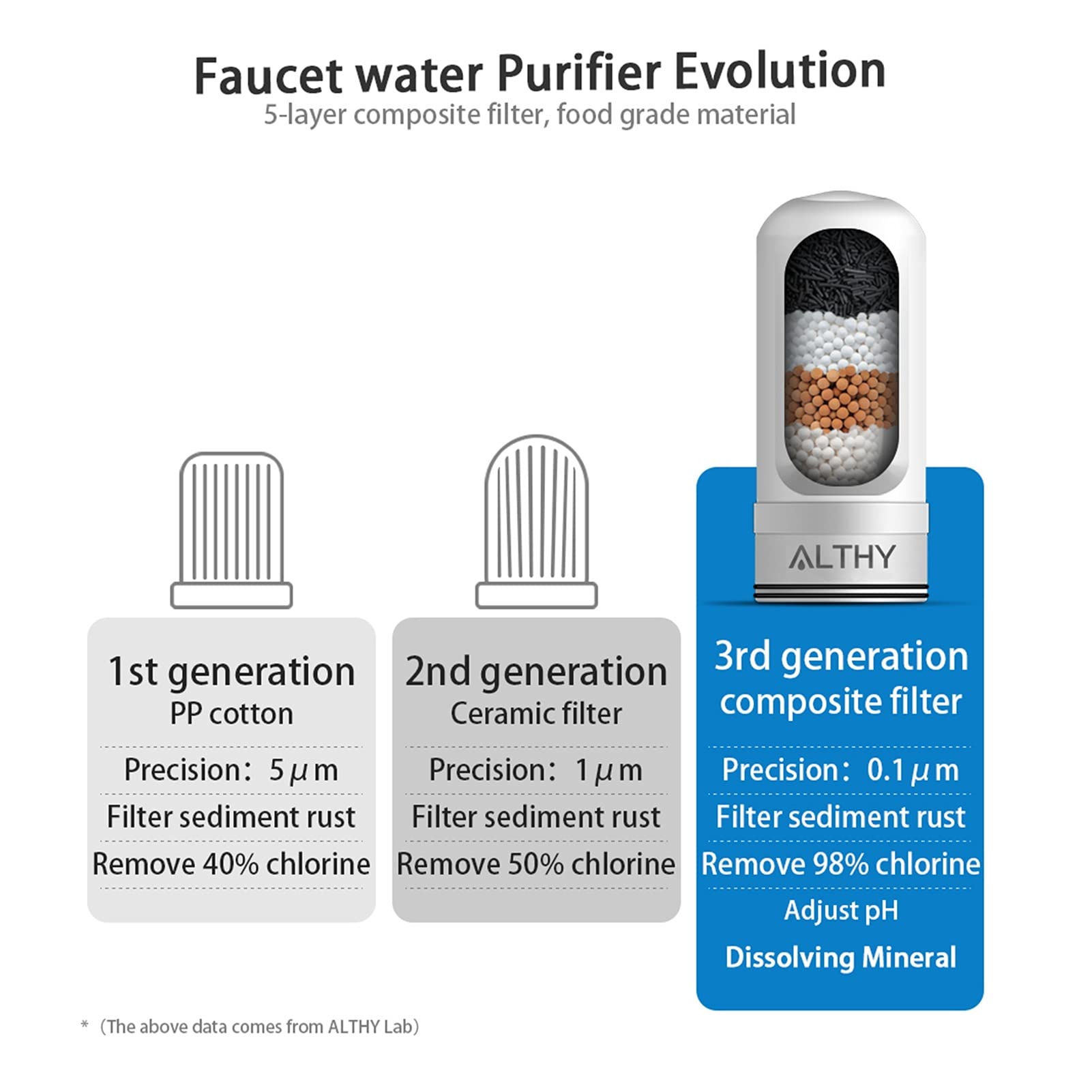 Sistema de filtro de agua debajo del fregadero, ALTHY Purificador de filtro de agua del grifo Faucet Sistema de purificación de agua - Retener los minerales alcalinos: eliminar el cloro de olor Ahorro