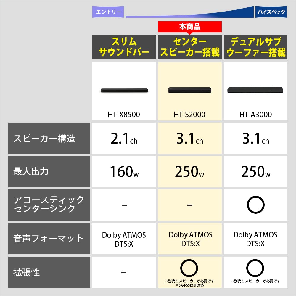 Amazon.co.jp: ソニー SONY 3.1ch サウンドバー DolbyAtmos対応 HT