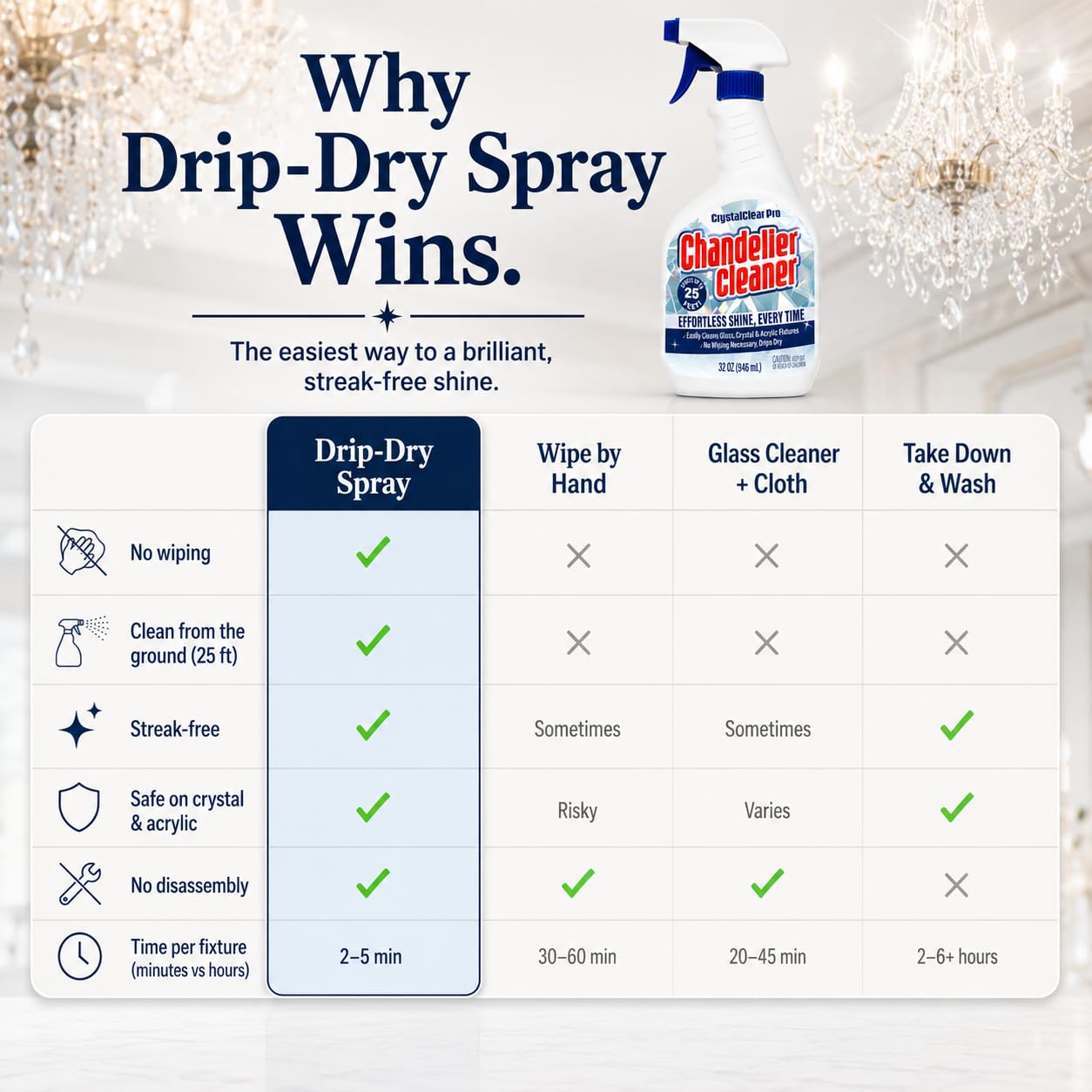 Limpiador de lámparas de araña en spray seco – Fórmula sin limpieza para un brillo sin esfuerzo y sin rayas en cristal, vidrio y latón – Pulveriza hasta 25 pies. Biodegradable, no tóxico y ahorra