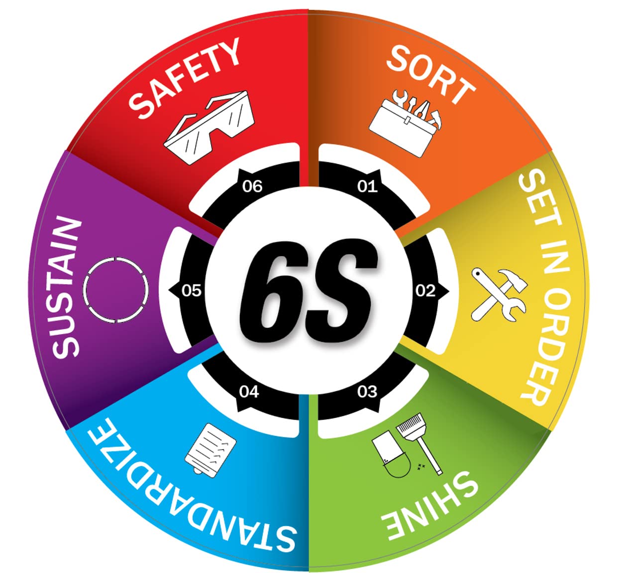6S - Sort, Set in Order, Shine. Sign Sticker, PVC Waterproof Sticker