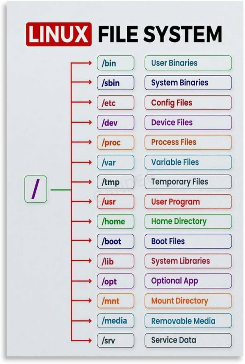 Linex Poster Amazon.com: Linux File System Chart Poster Guide Knowledge (6) Canvas ...