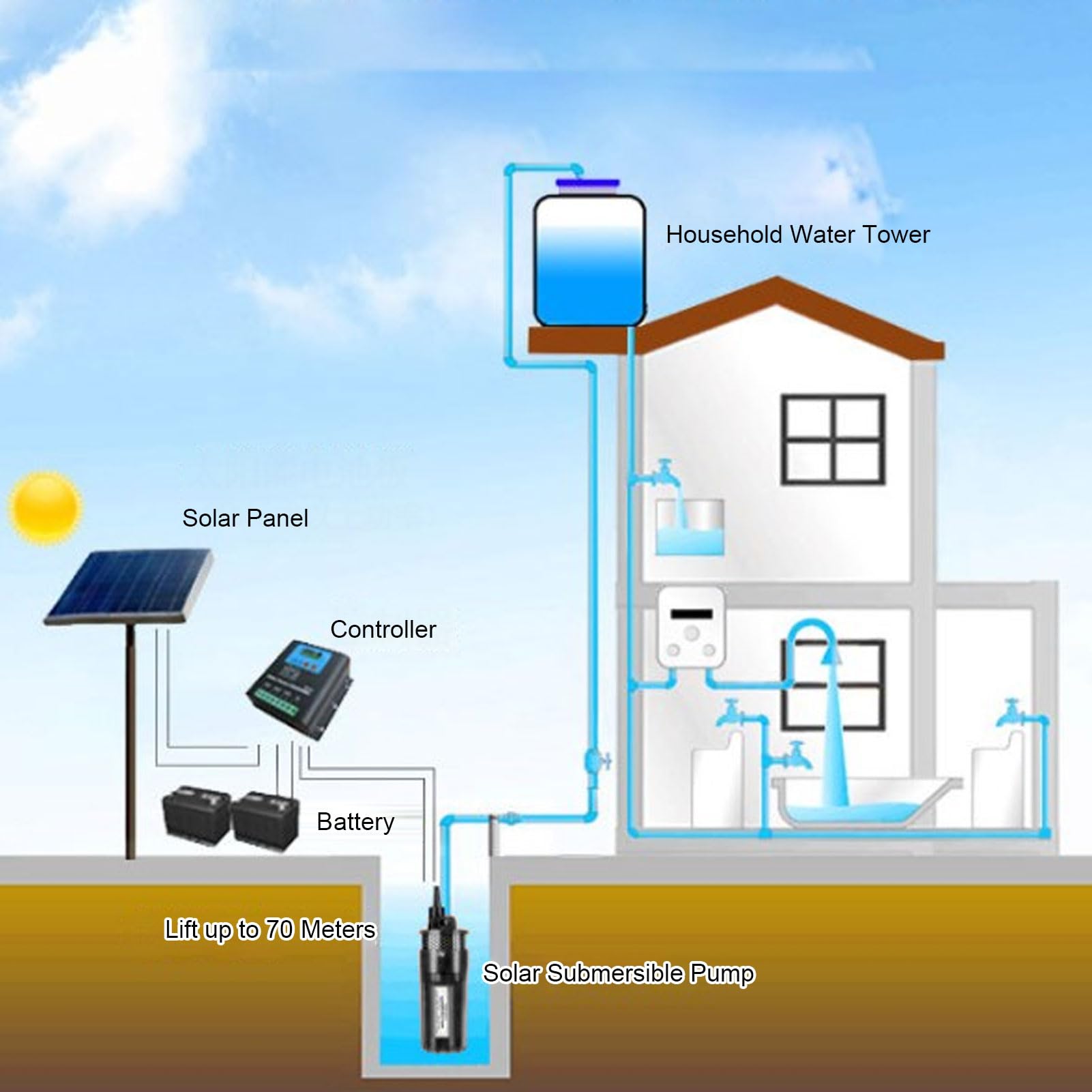 Bomba sumergible con energía solar, bomba de 96 pozos profundos, altura de 230 pies, caudal de 1,7 GPM, adecuada para hogares, granjas, ranchos ganaderos (CC 24 V)