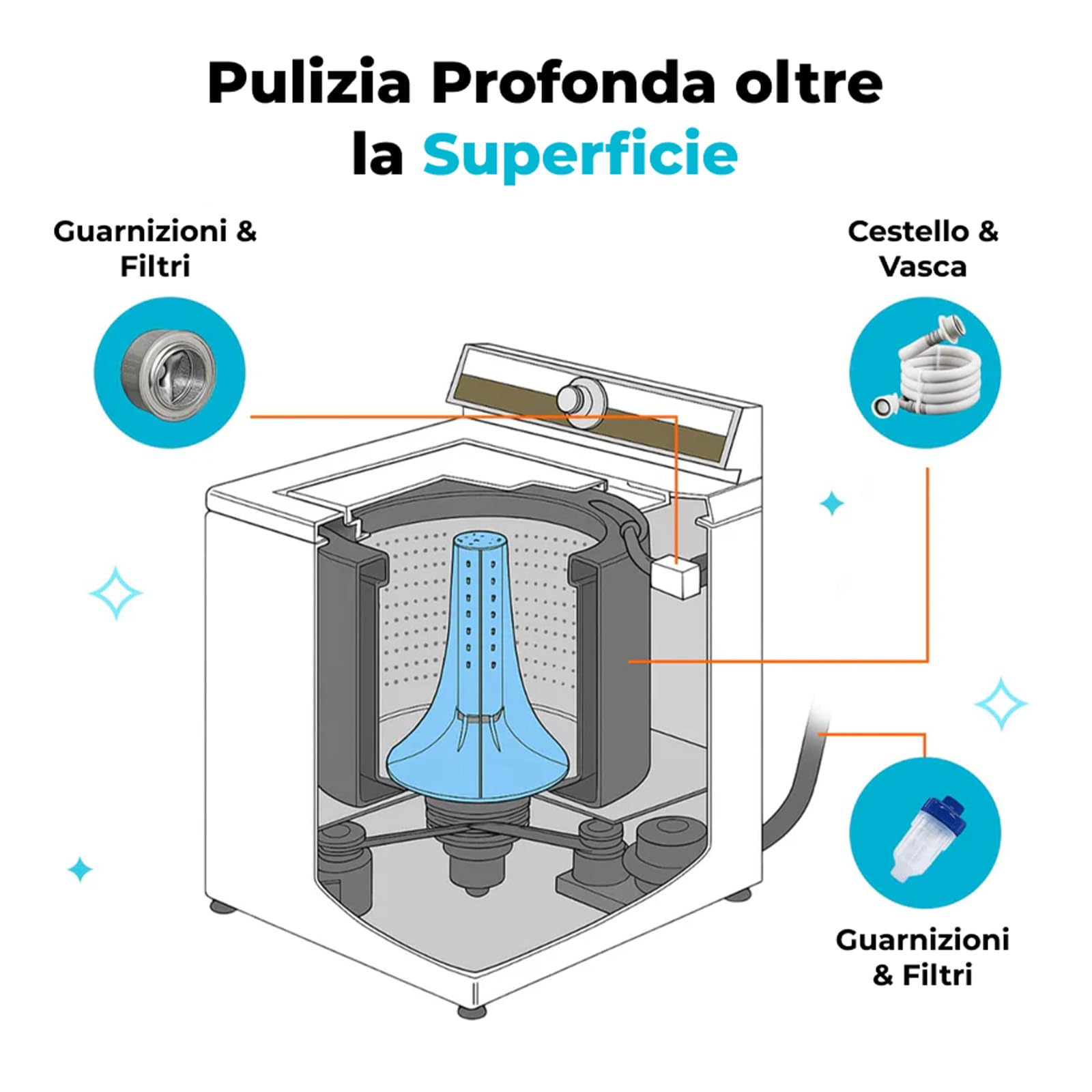 Varibee Pastiglie Pulisci Lavatrice, 24 Compresse Effervescenti Detergenti per Cestello, Guarnizioni e Tubi, Rimuove Residui di Detersivo, Sporco, Peli e Odori di Animali