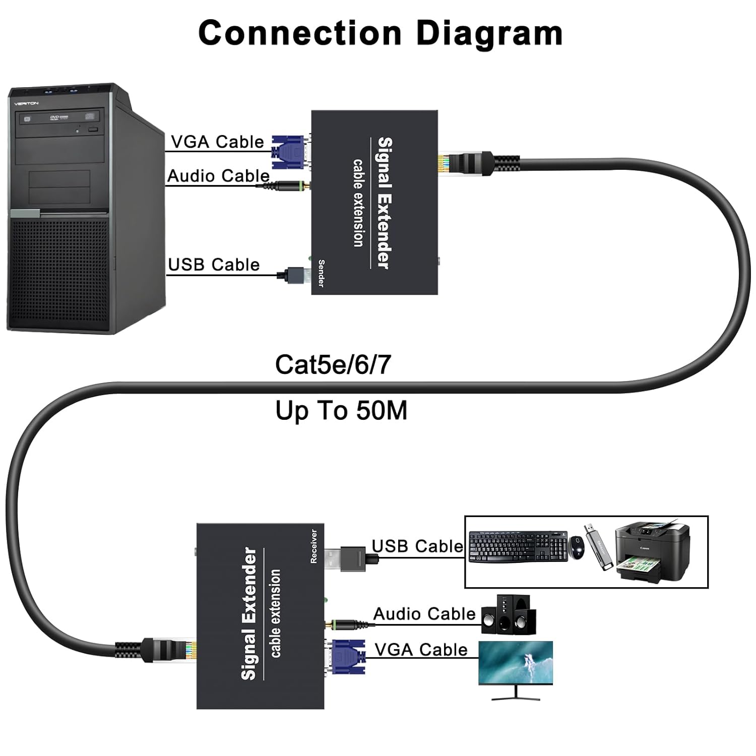 VGA KVM Extender 164ft/50m Over Cat5e/6/7, 1080P@60Hz Zero-Latency, Plug & Play Remote Control