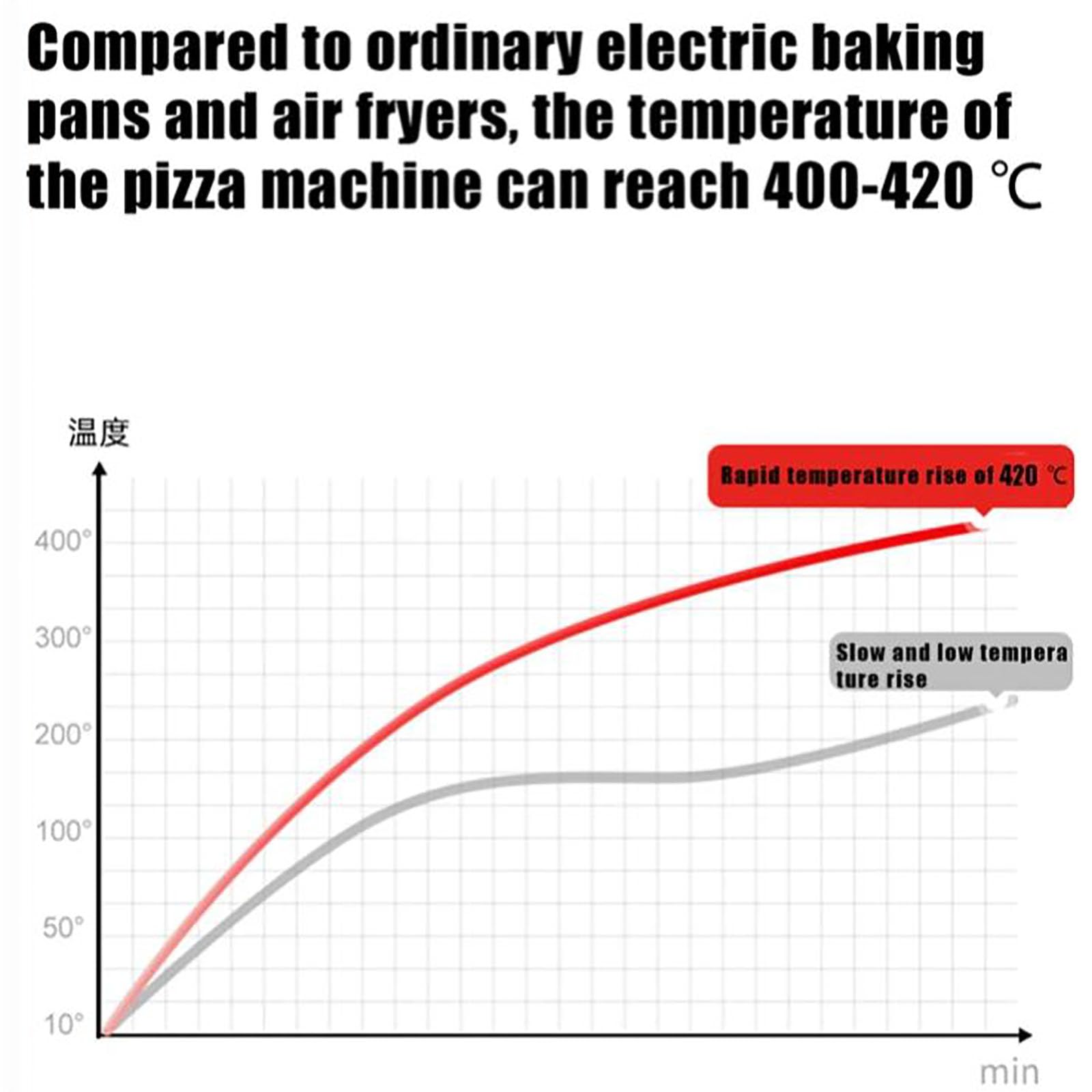 ERICAT Forno per Pizza, Forno Elettrico per Pizza da 12 Pollici con Finestra in Vetro E Griglia, Riscaldamento Rapido da 1200 W E Controllo della Temperatura a 420 ℃, per Cucinare All'Aperto