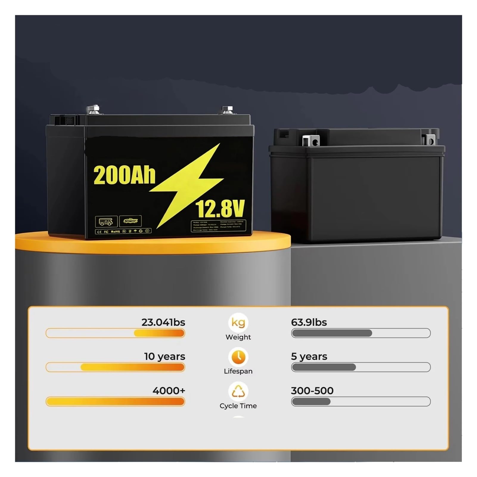 12V 200Ah con placa de circuito 100A for remolque viaje marino RV | Unidad de almacenamiento portátil con recuento de ciclos prolongados(12V LiFePO4 120Ah)