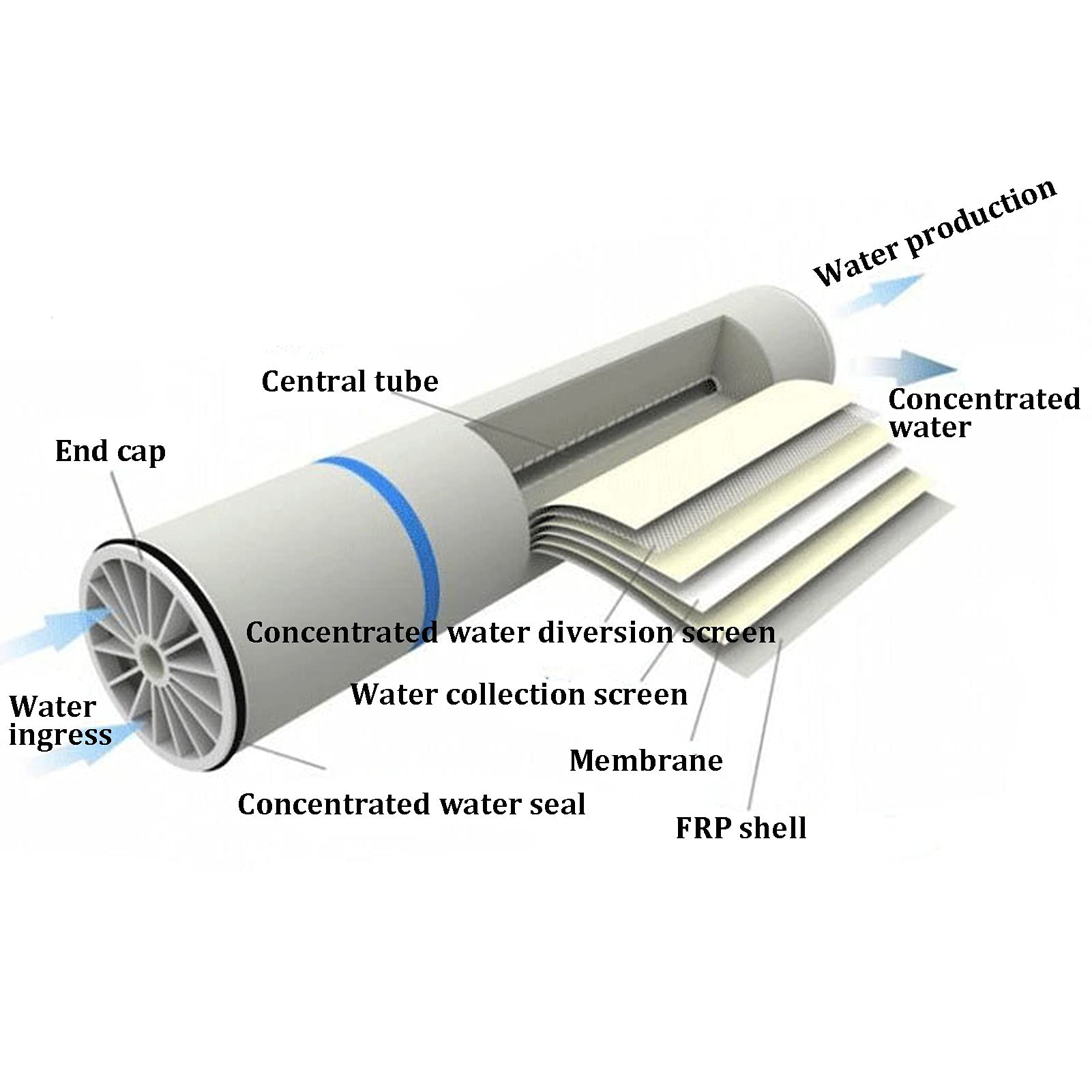 Amazon｜RO 膜エレメント ULP-4040 2500GPD、商業用逆浸透膜、工業用