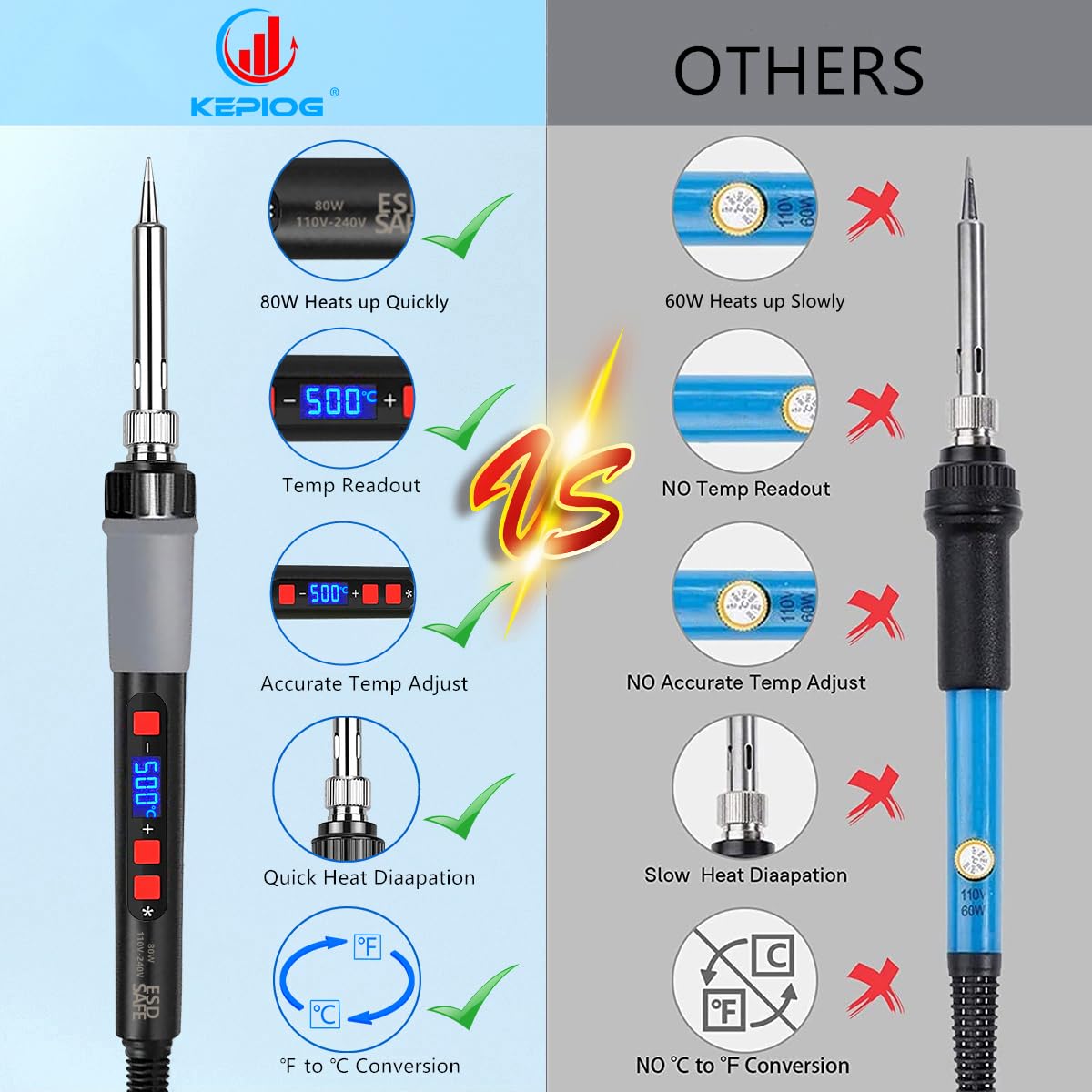 KEPIOG 80W Portable Soldering Iron Kit, Adjustable Temperature