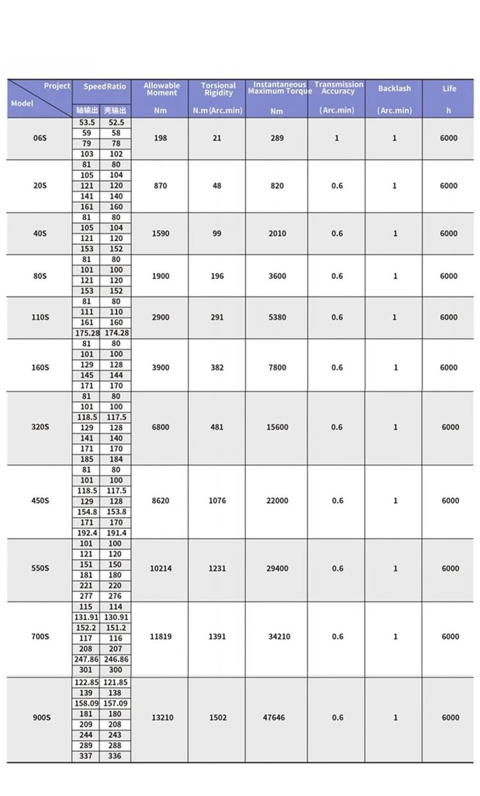 Schneckengetriebe RV-80S senkrecht auf RV SWTRV-S(Reduction Ratio 120)