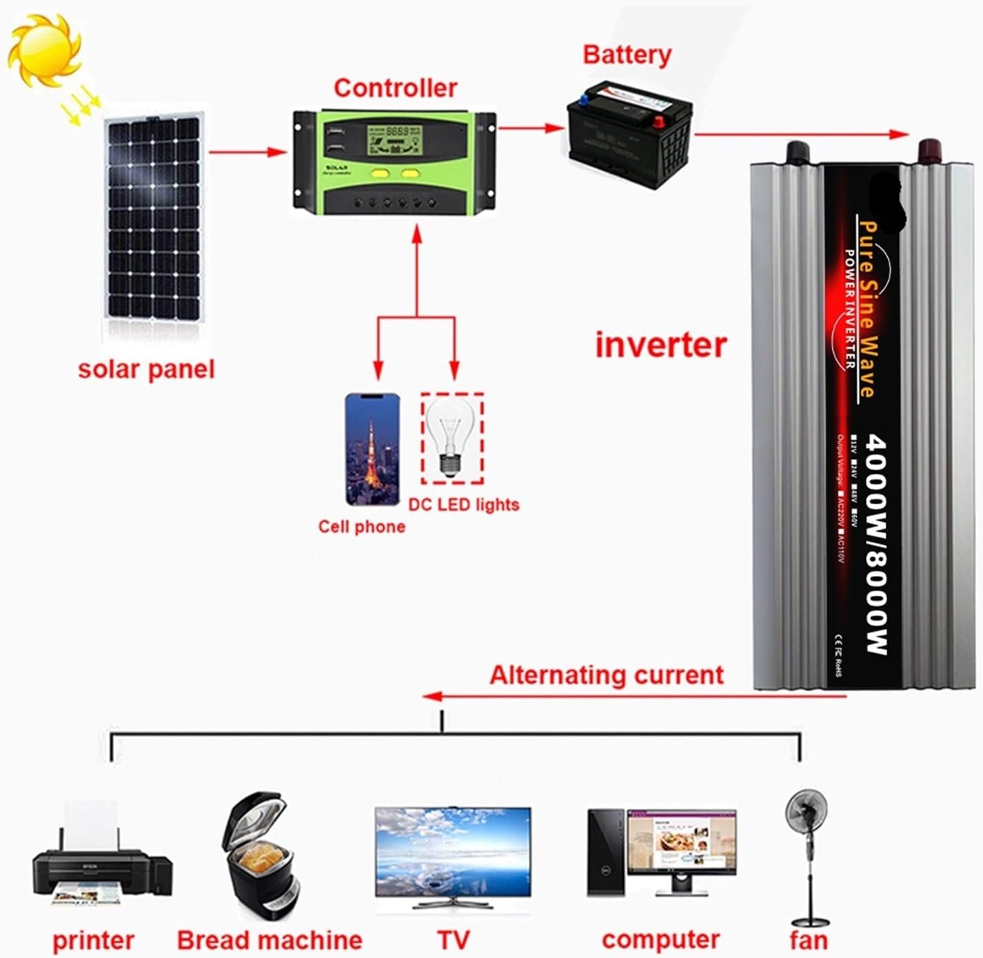 8000W Pure Sine Wave Inverter DC 12V 24V 48V 60V to AC 220V Voltage Converter Power Car Solar Energy(4000W 50HZ,48V-220V-230V)